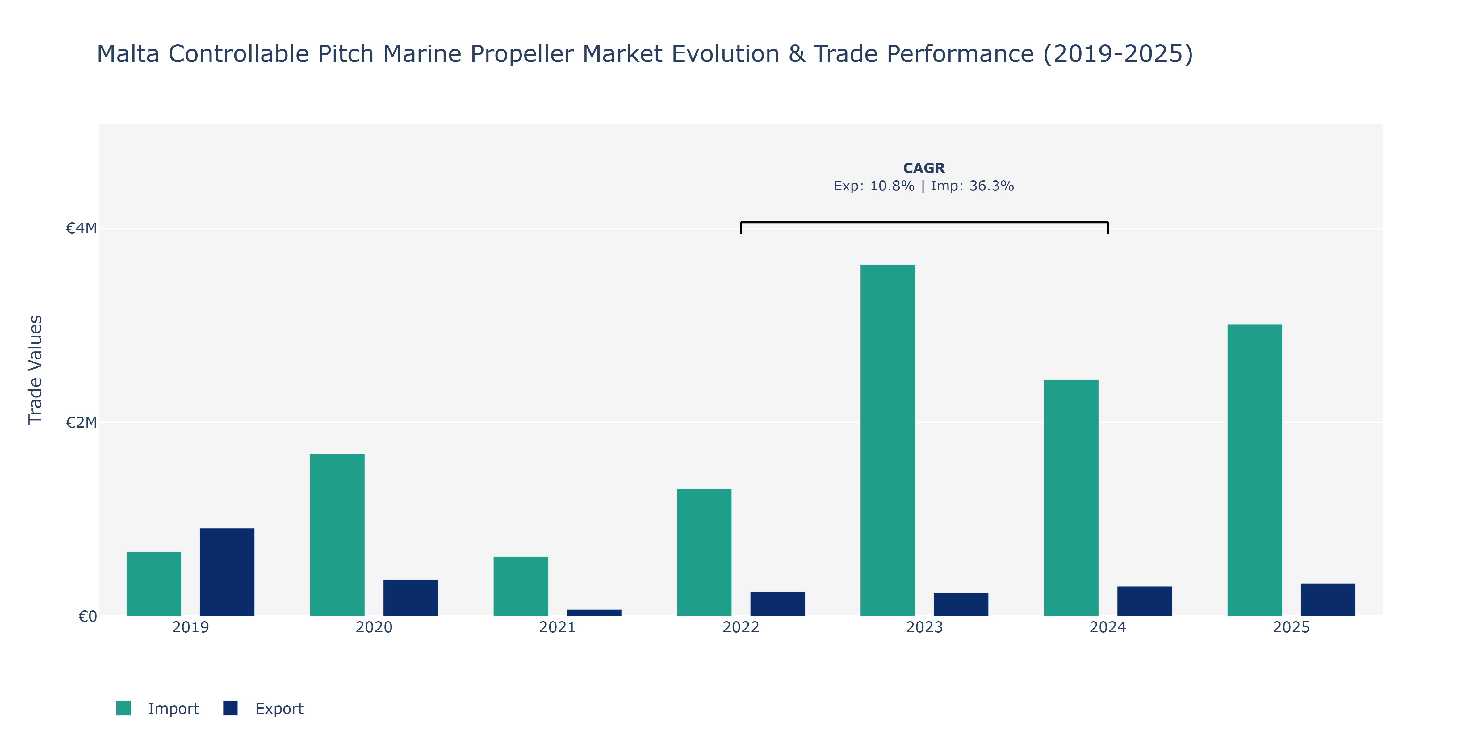 Malta Controllable Pitch Marine Propeller Market: Production & Trade Performance (2019-2025)