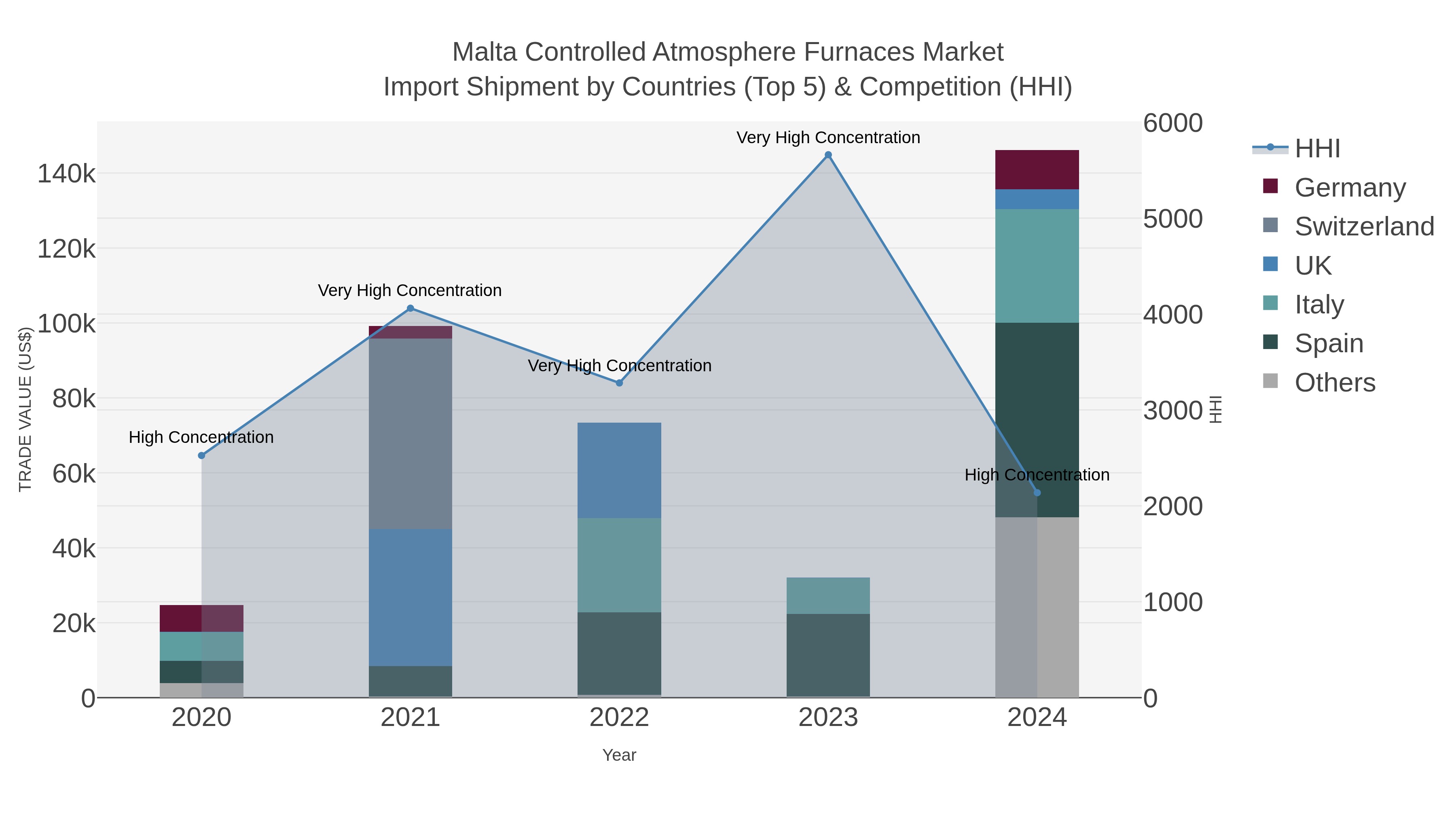 Malta Controlled Atmosphere Furnaces Market Import Shipment by Countries (Top 5) & Competition (HHI)