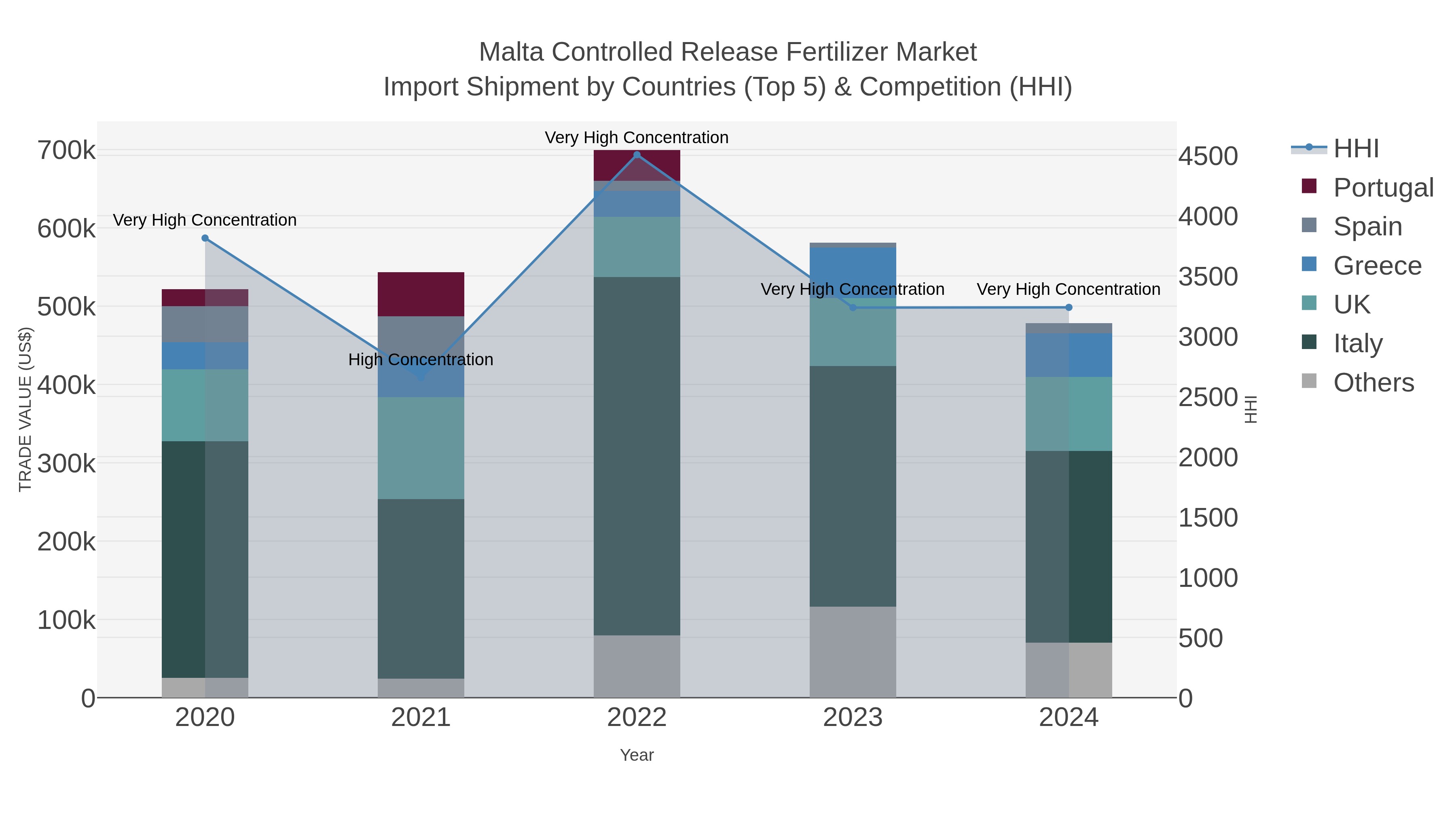 Malta Controlled Release Fertilizer Market Import Shipment by Countries (Top 5) & Competition (HHI)