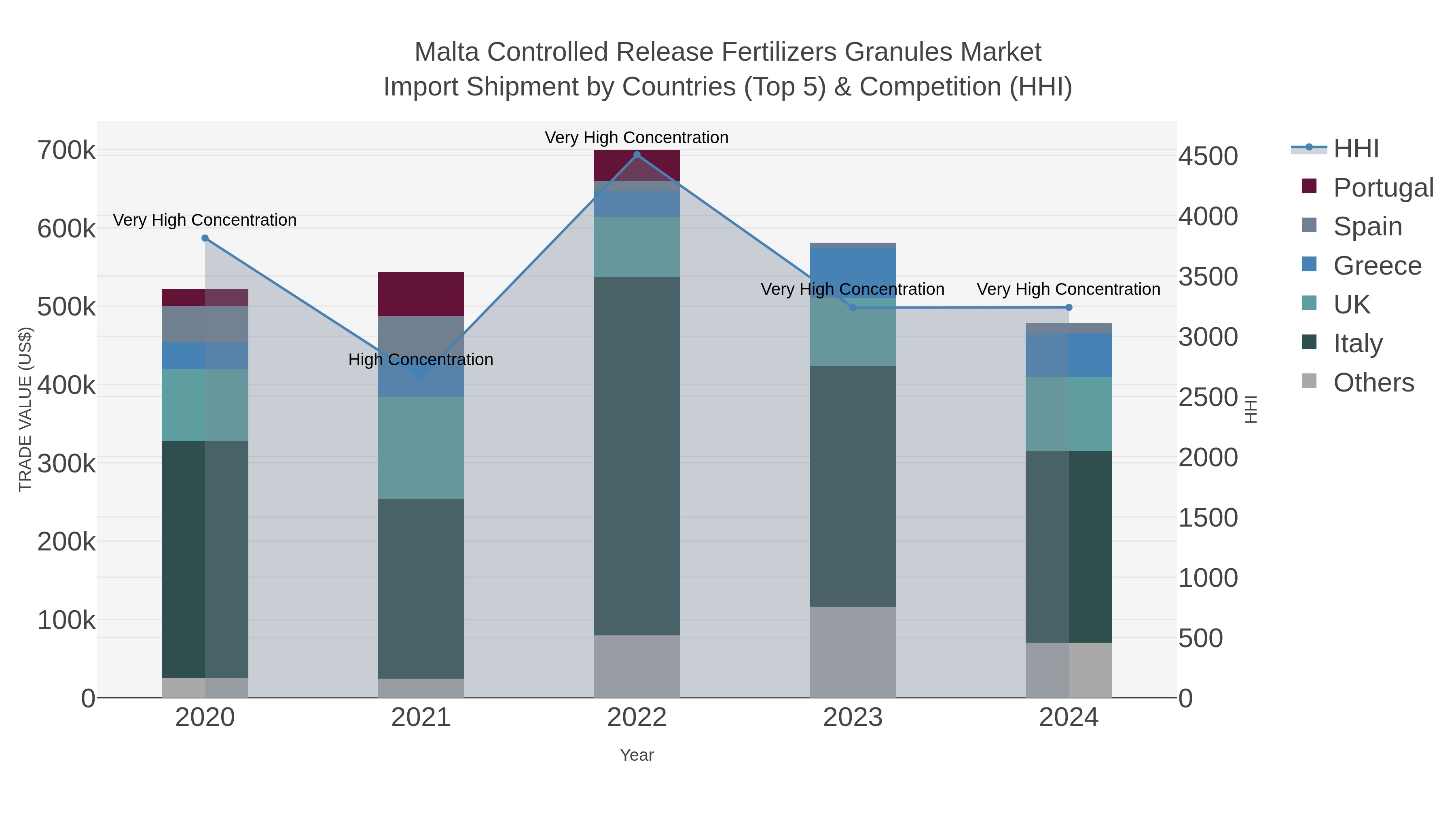 Malta Controlled Release Fertilizers Granules Market Import Shipment by Countries (Top 5) & Competition (HHI)