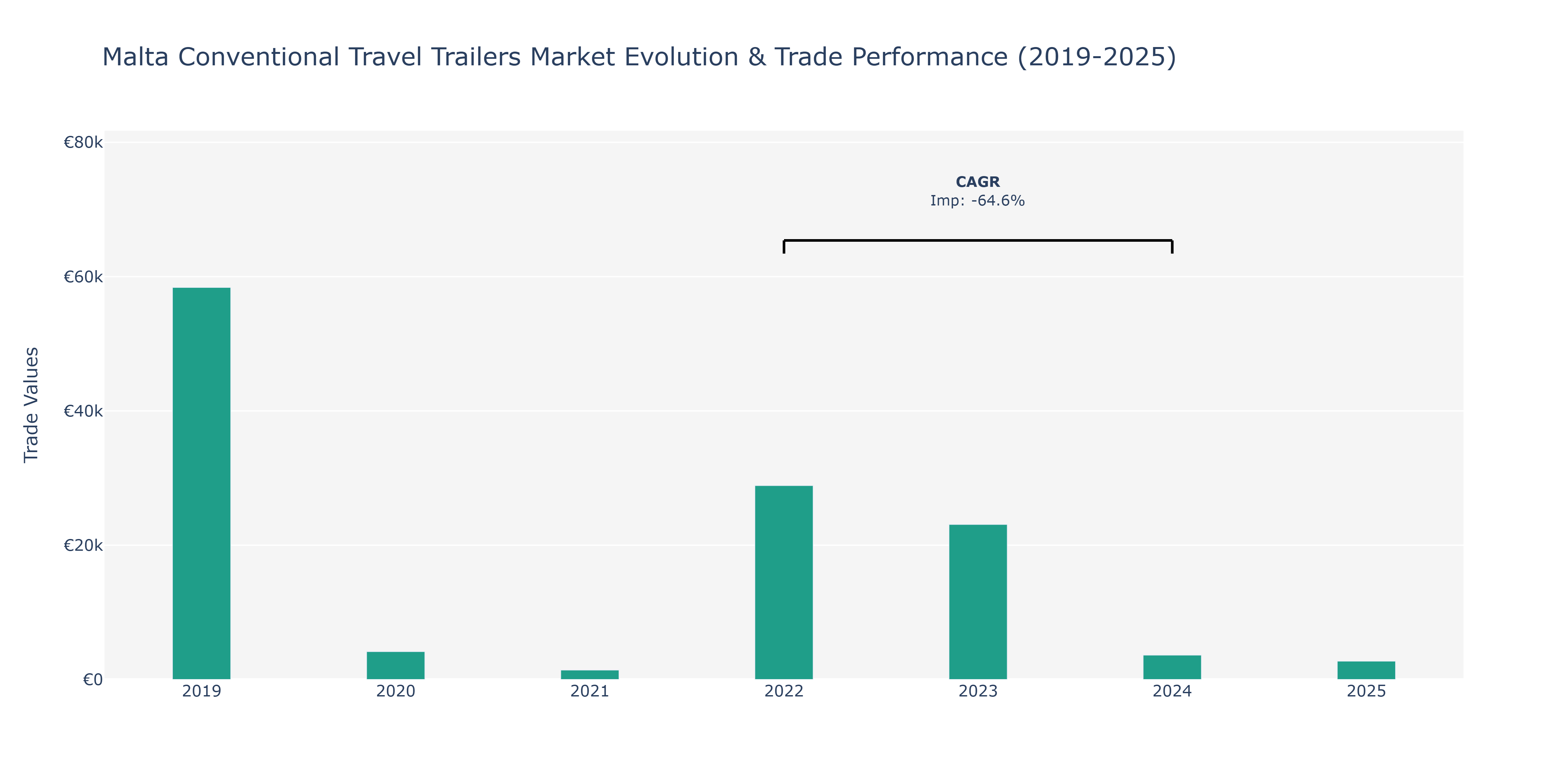 Malta Conventional Travel Trailers Market: Production & Trade Performance (2019-2025)