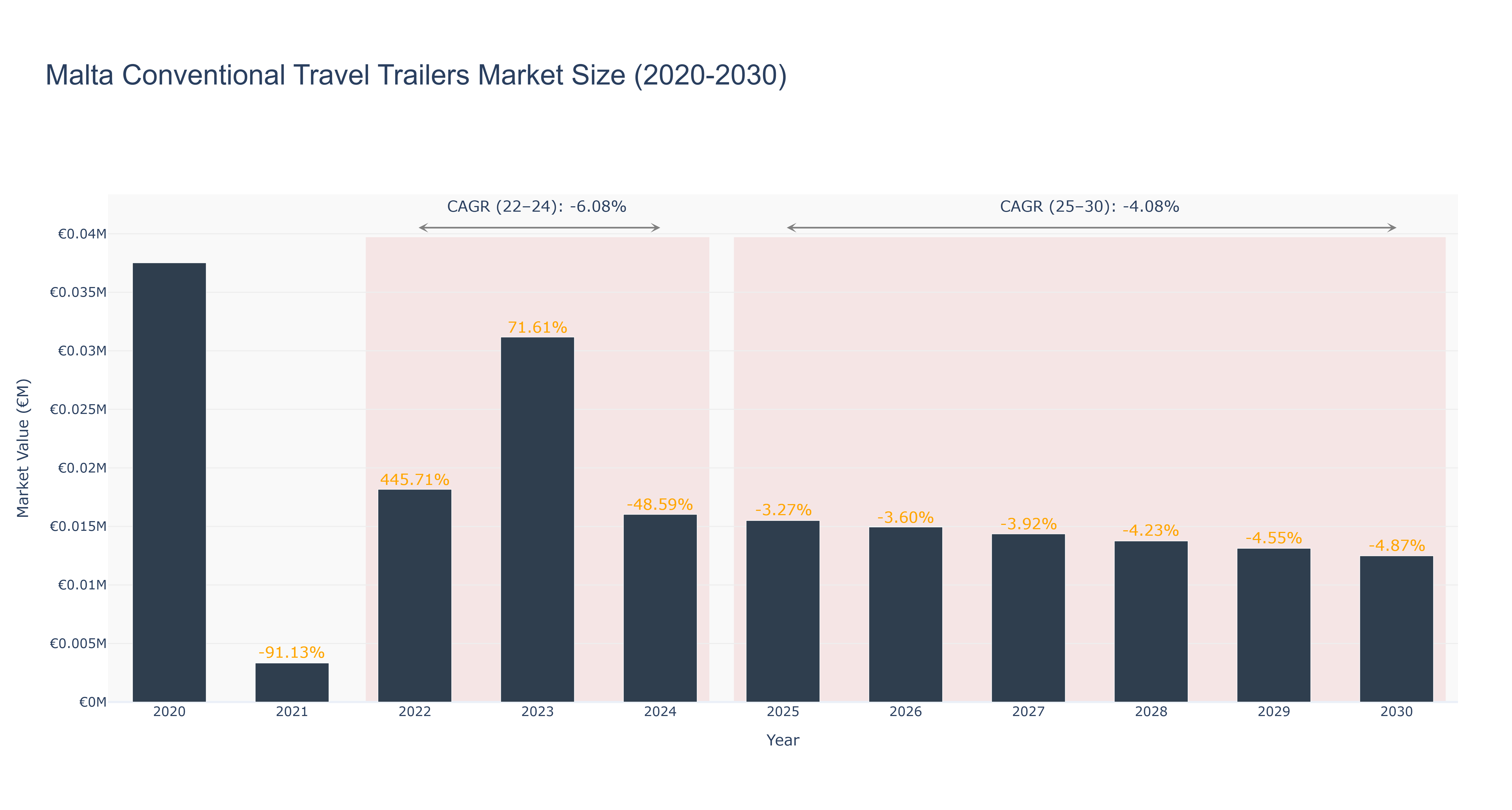 Malta Conventional Travel Trailers Market Size (2020-2030)