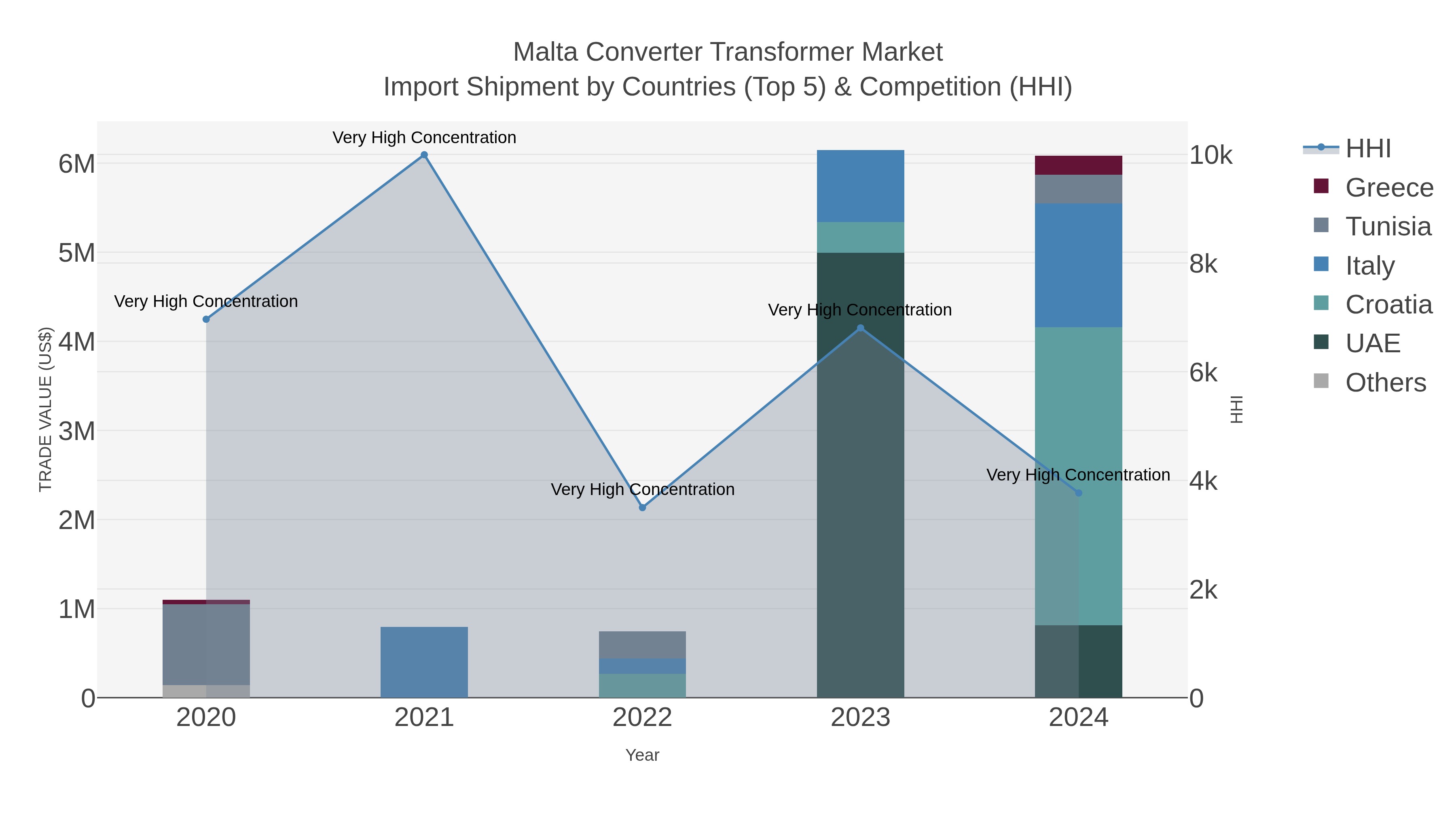 Malta Converter Transformer Market Import Shipment by Countries (Top 5) & Competition (HHI)
