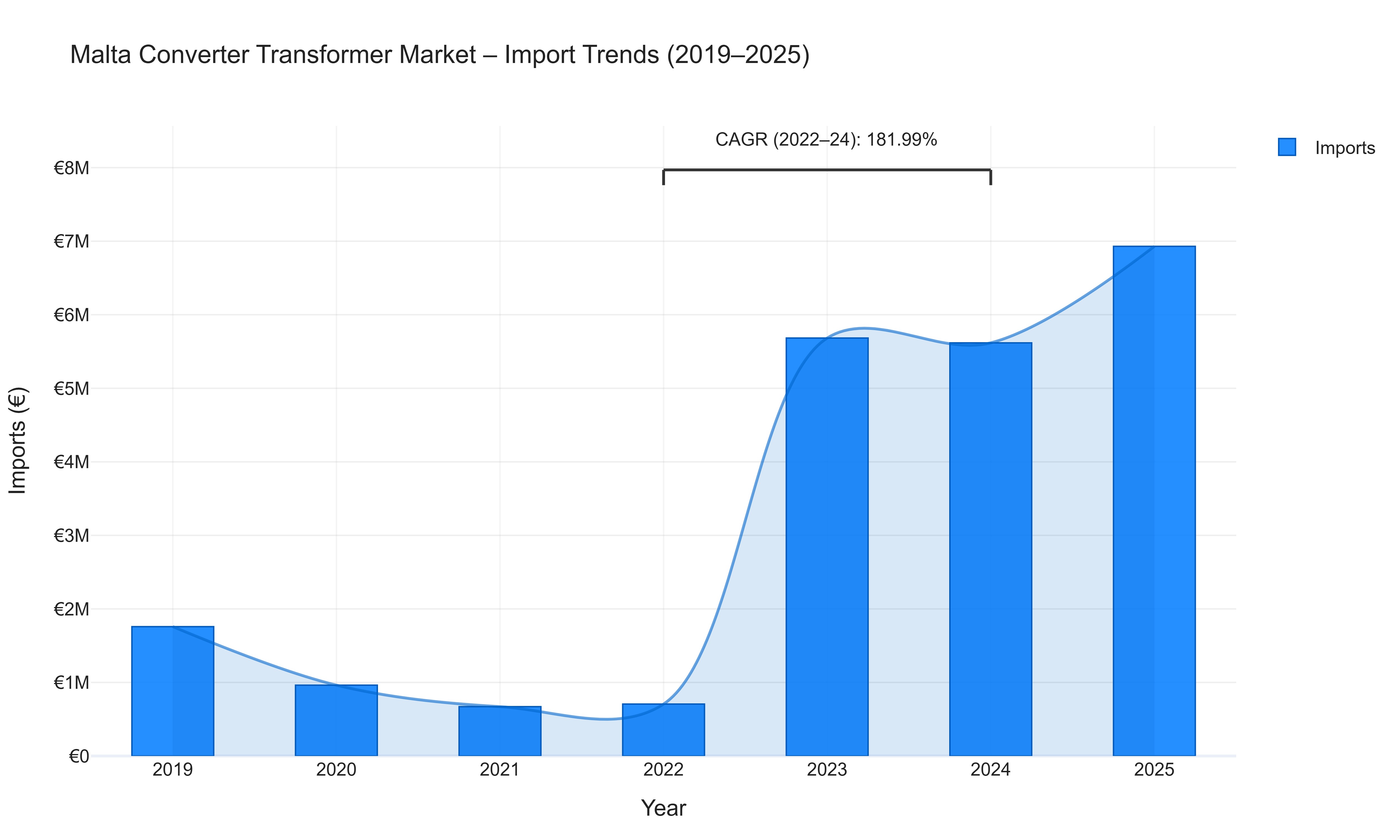 Malta Converter Transformer Market - Import Trends (2019-2025)