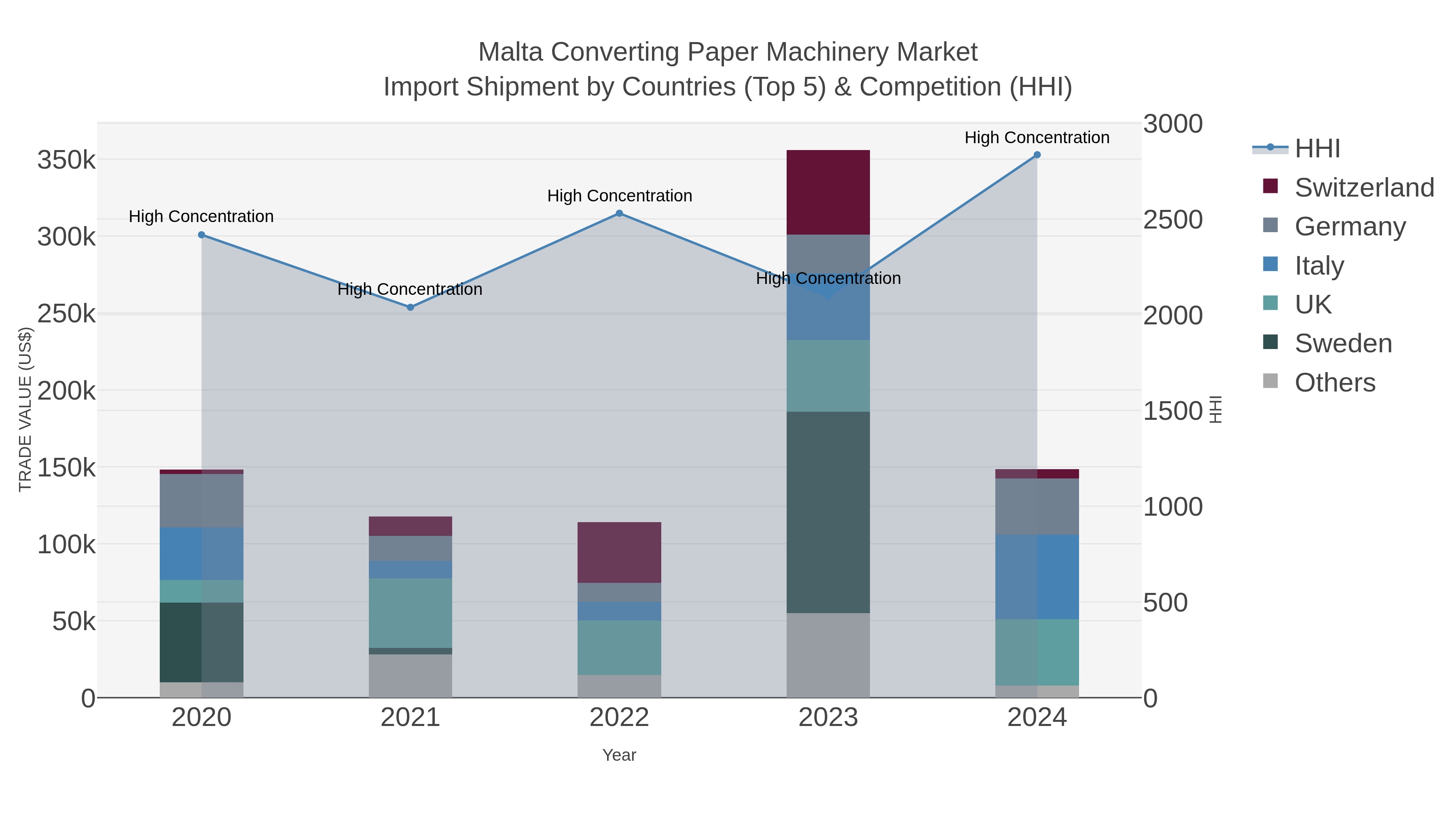 Malta Converting Paper Machinery Market Import Shipment by Countries (Top 5) & Competition (HHI)