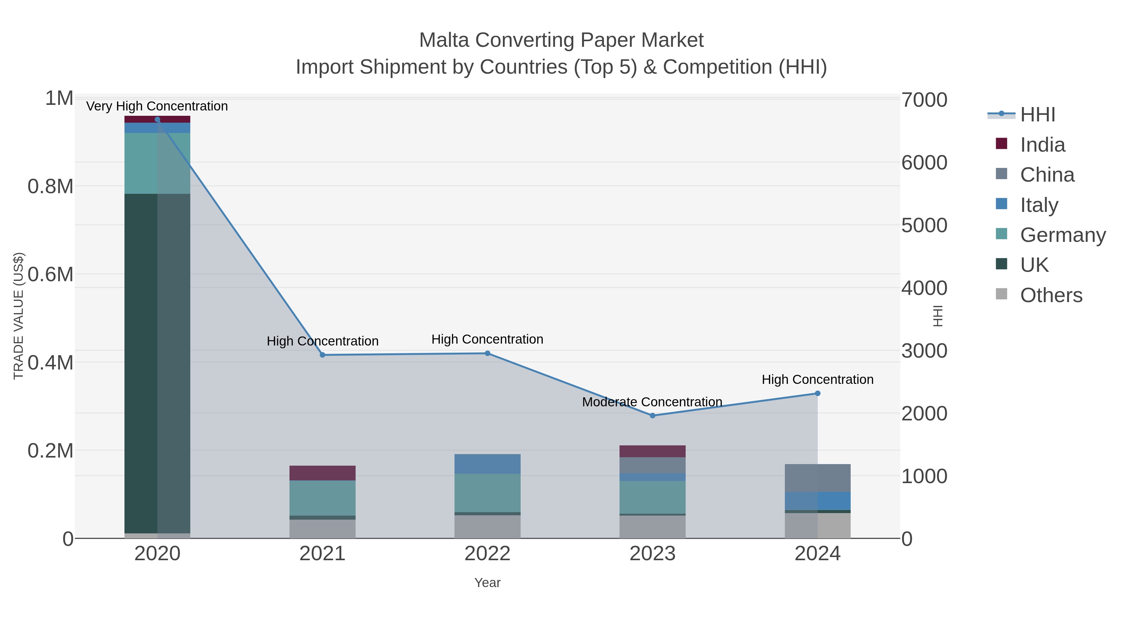 Malta Converting Paper Market Import Shipment by Countries (Top 5) & Competition (HHI)