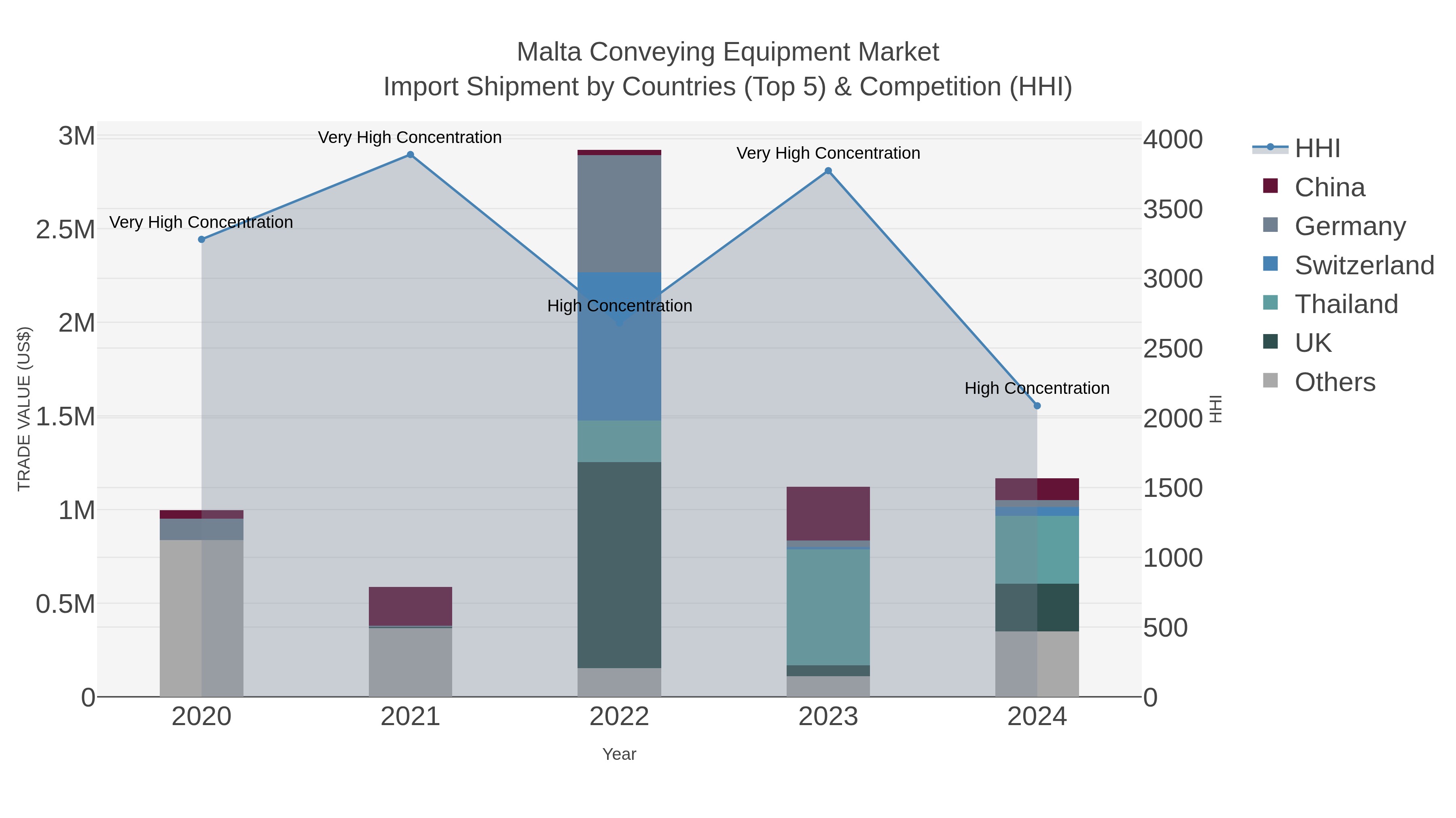 Malta Conveying Equipment Market Import Shipment by Countries (Top 5) & Competition (HHI)