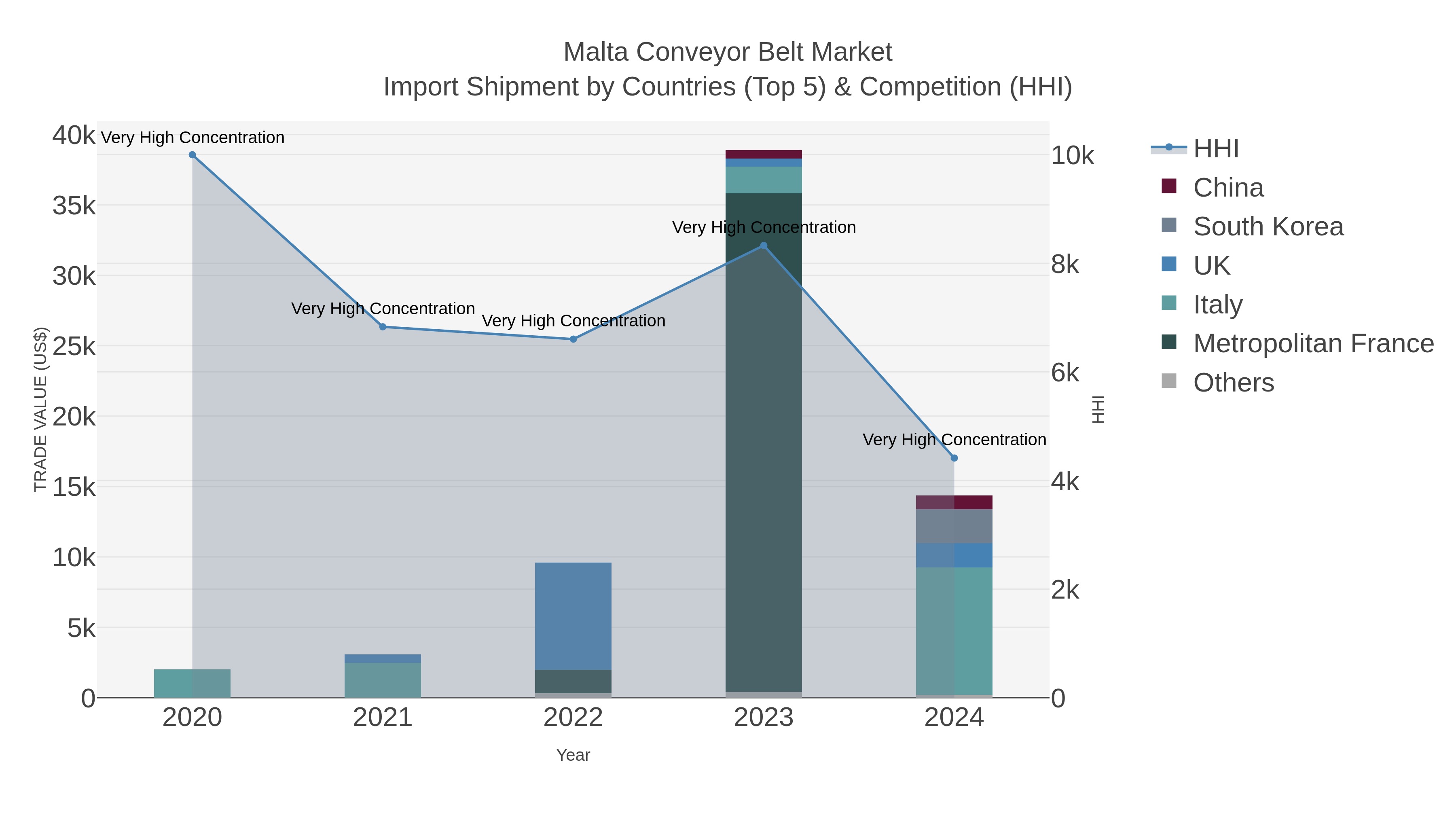 Malta Conveyor Belt Market Import Shipment by Countries (Top 5) & Competition (HHI)