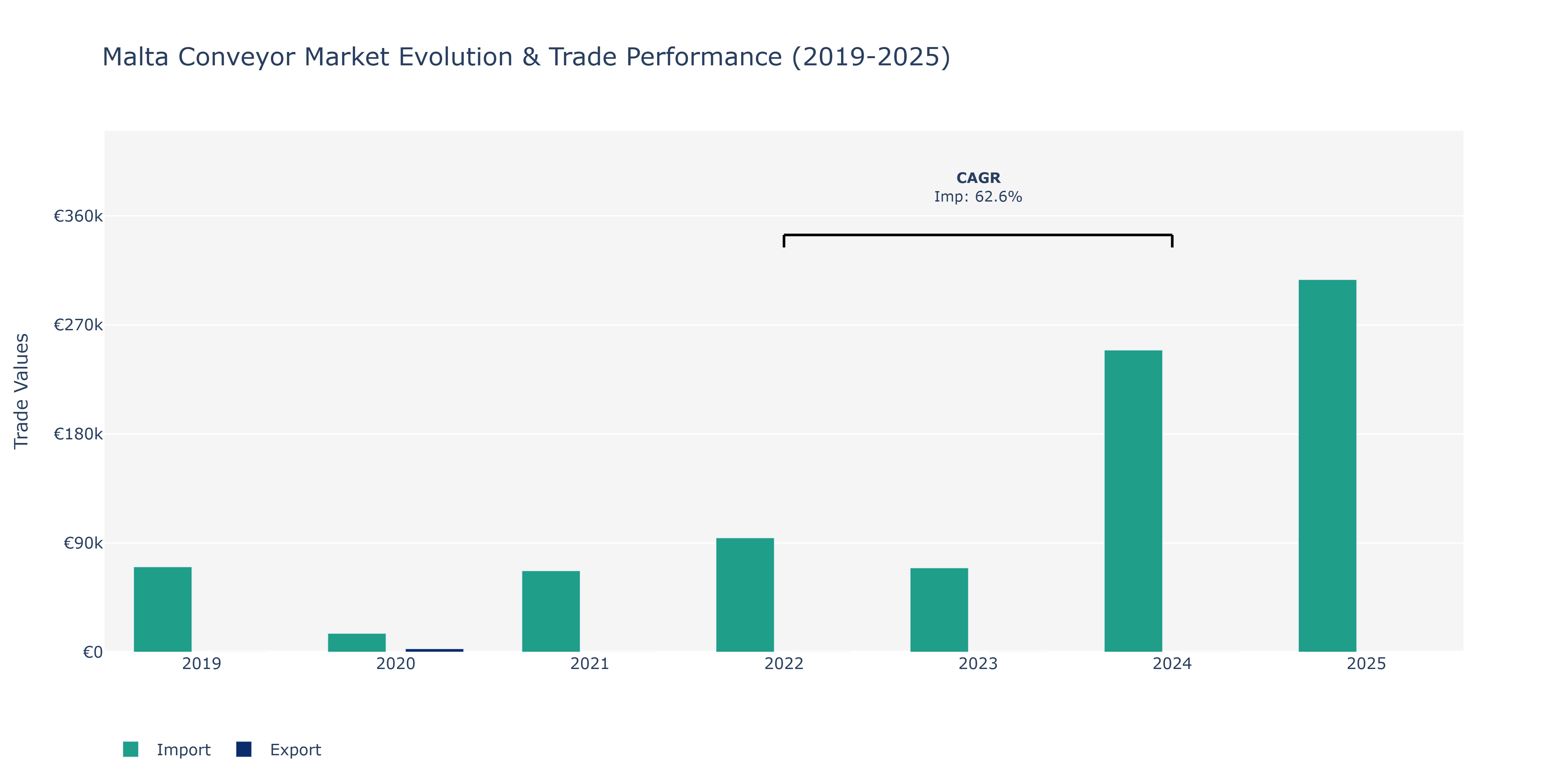 Malta Conveyor Market: Production & Trade Performance (2019-2025)