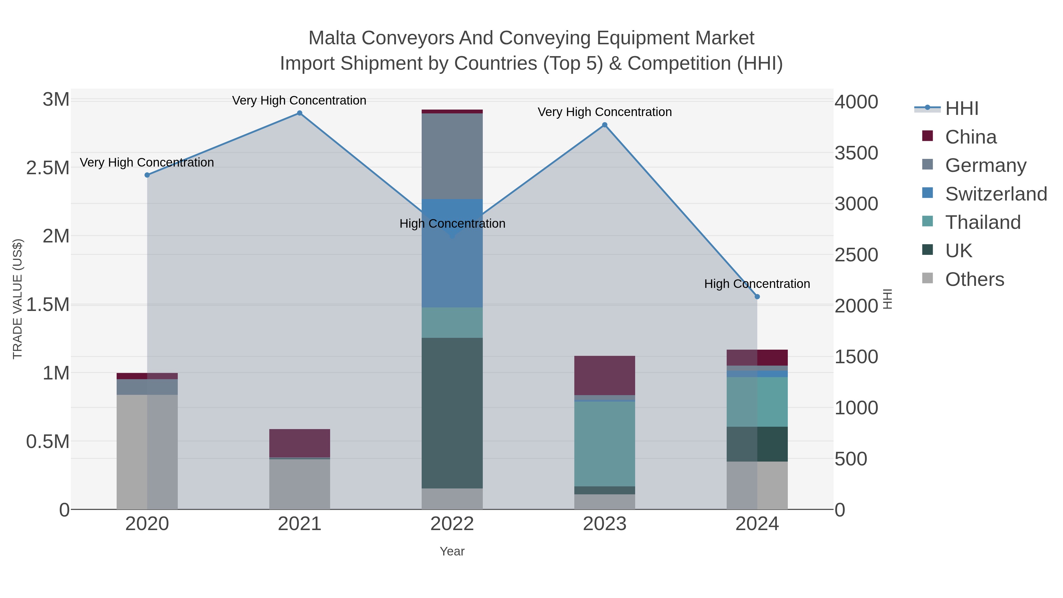 Malta Conveyors And Conveying Equipment Market Import Shipment by Countries (Top 5) & Competition (HHI)