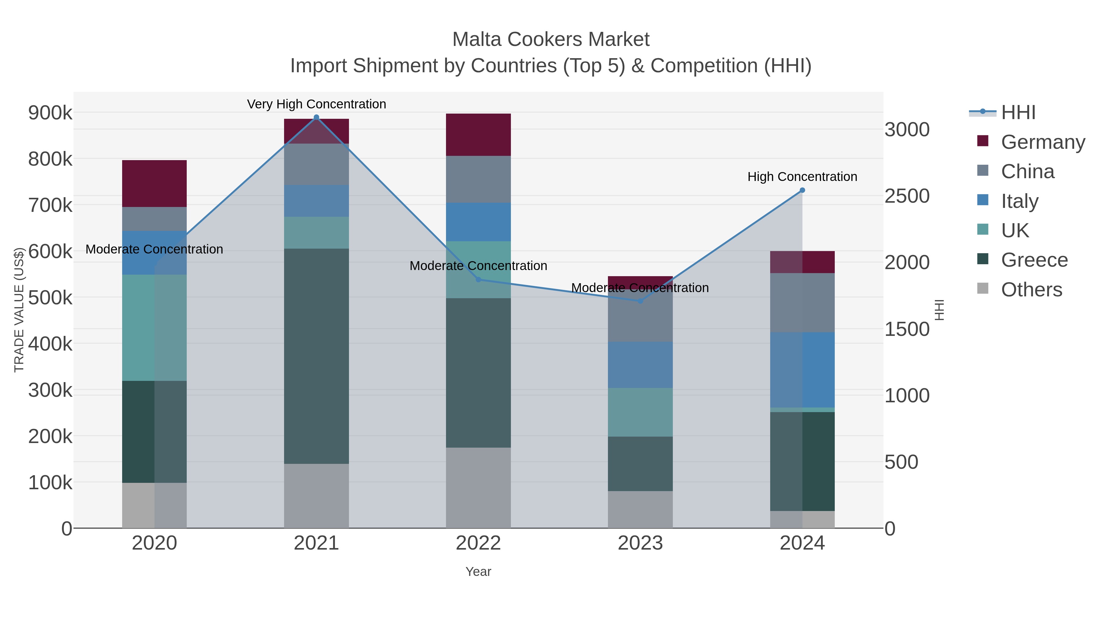 Malta Cookers Market Import Shipment by Countries (Top 5) & Competition (HHI)
