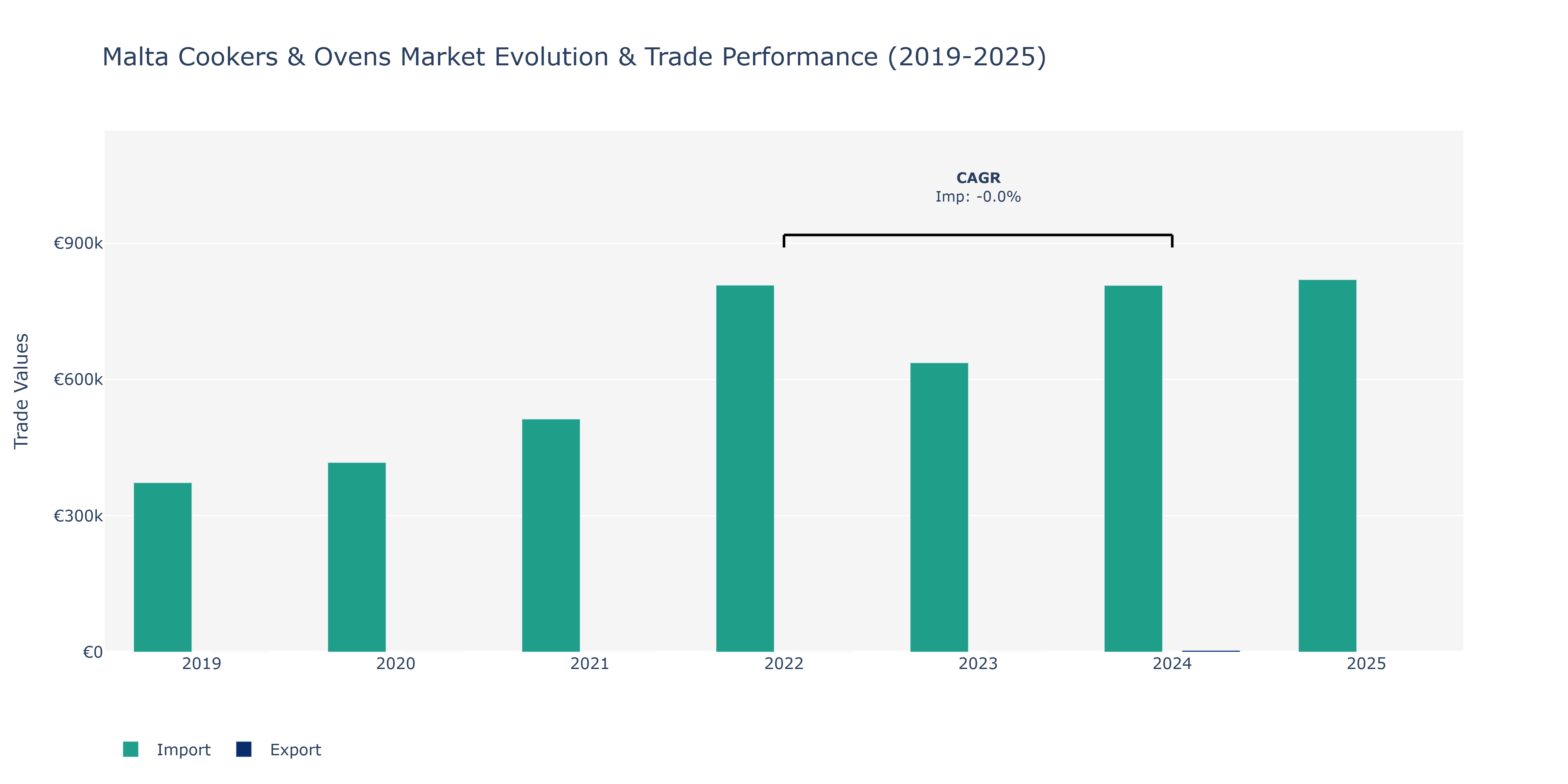 Malta Cookers & Ovens Market: Production & Trade Performance (2019-2025)