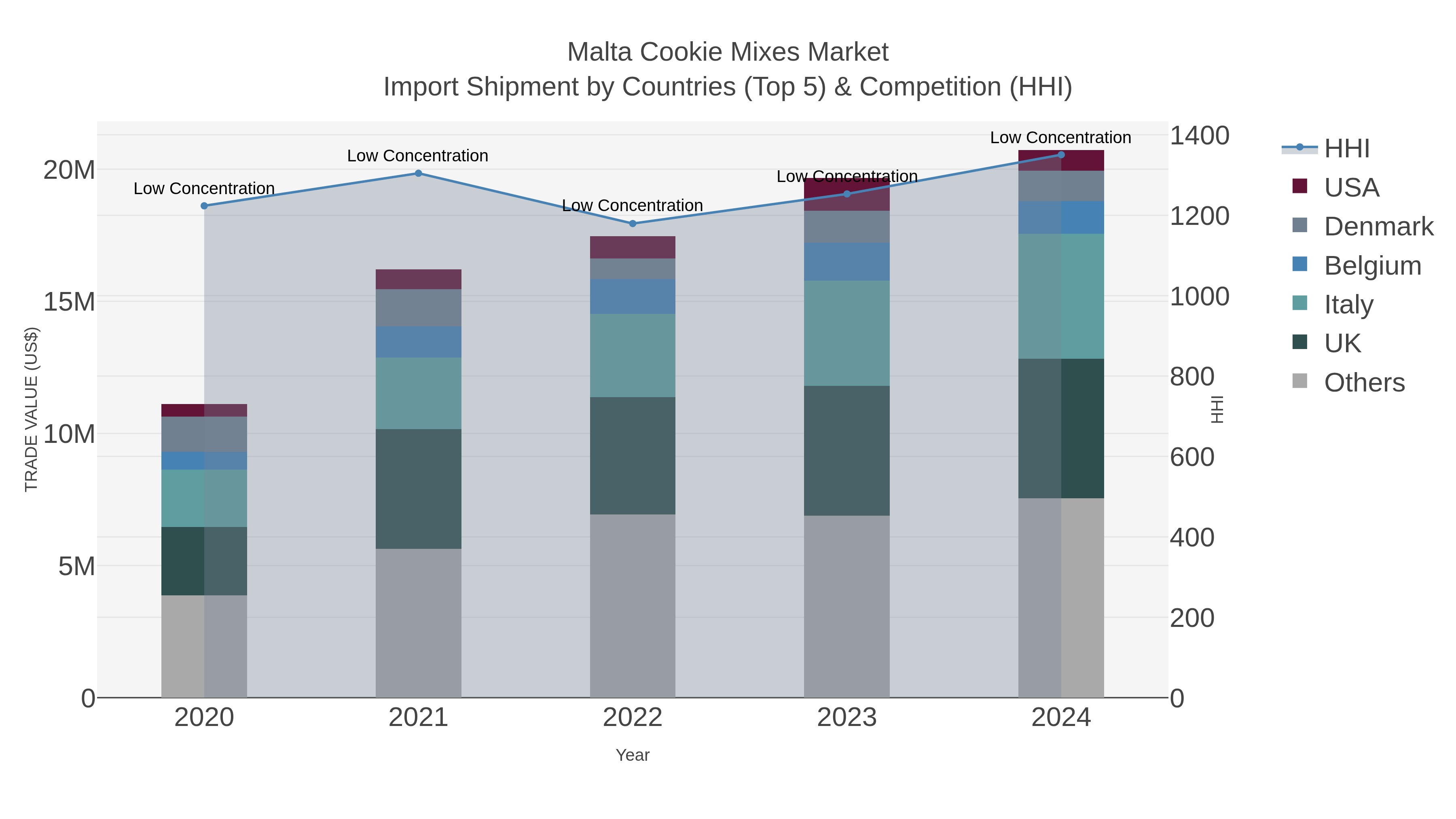 Malta Cookie Mixes Market Import Shipment by Countries (Top 5) & Competition (HHI)