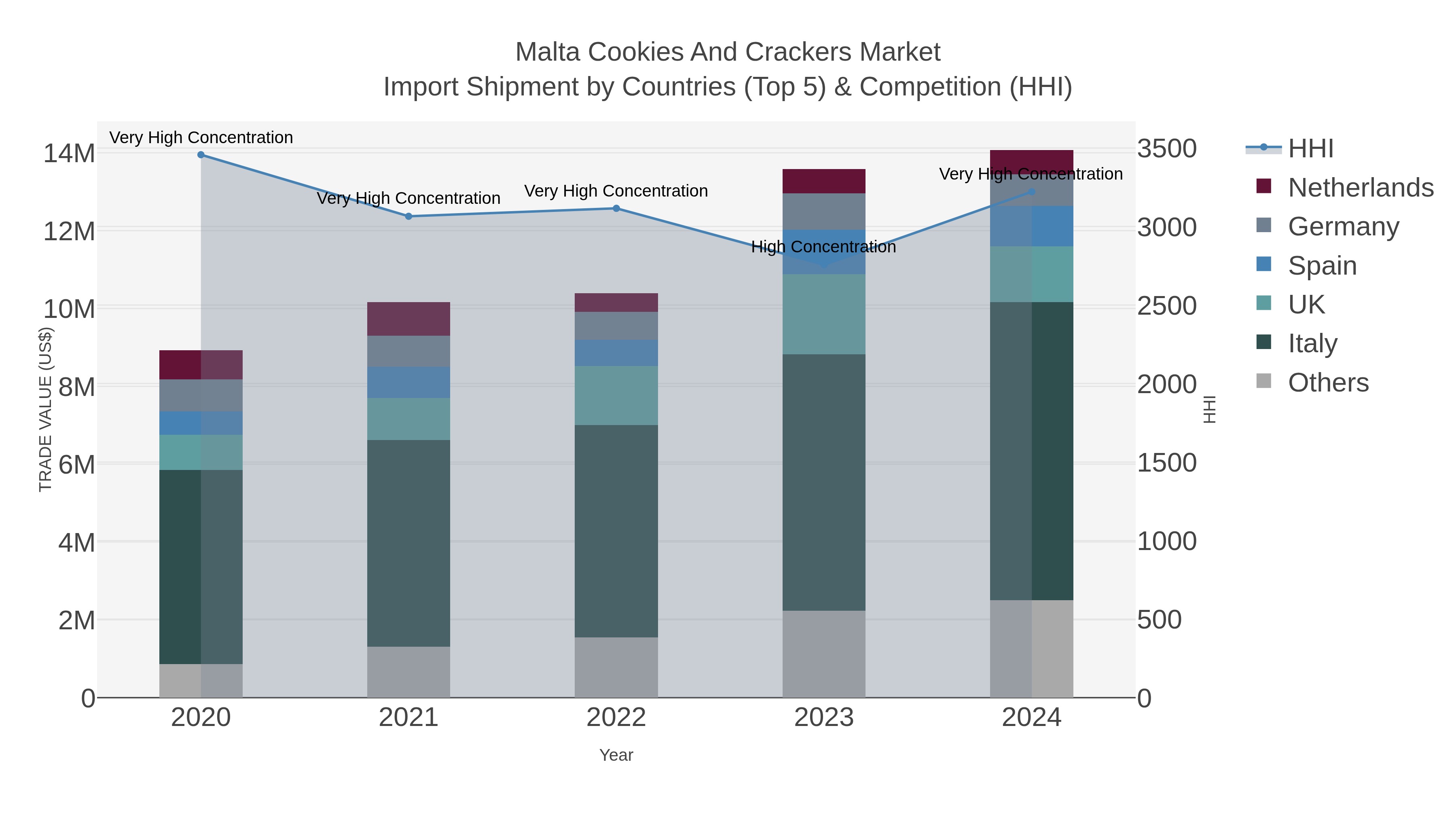 Malta Cookies And Crackers Market Import Shipment by Countries (Top 5) & Competition (HHI)