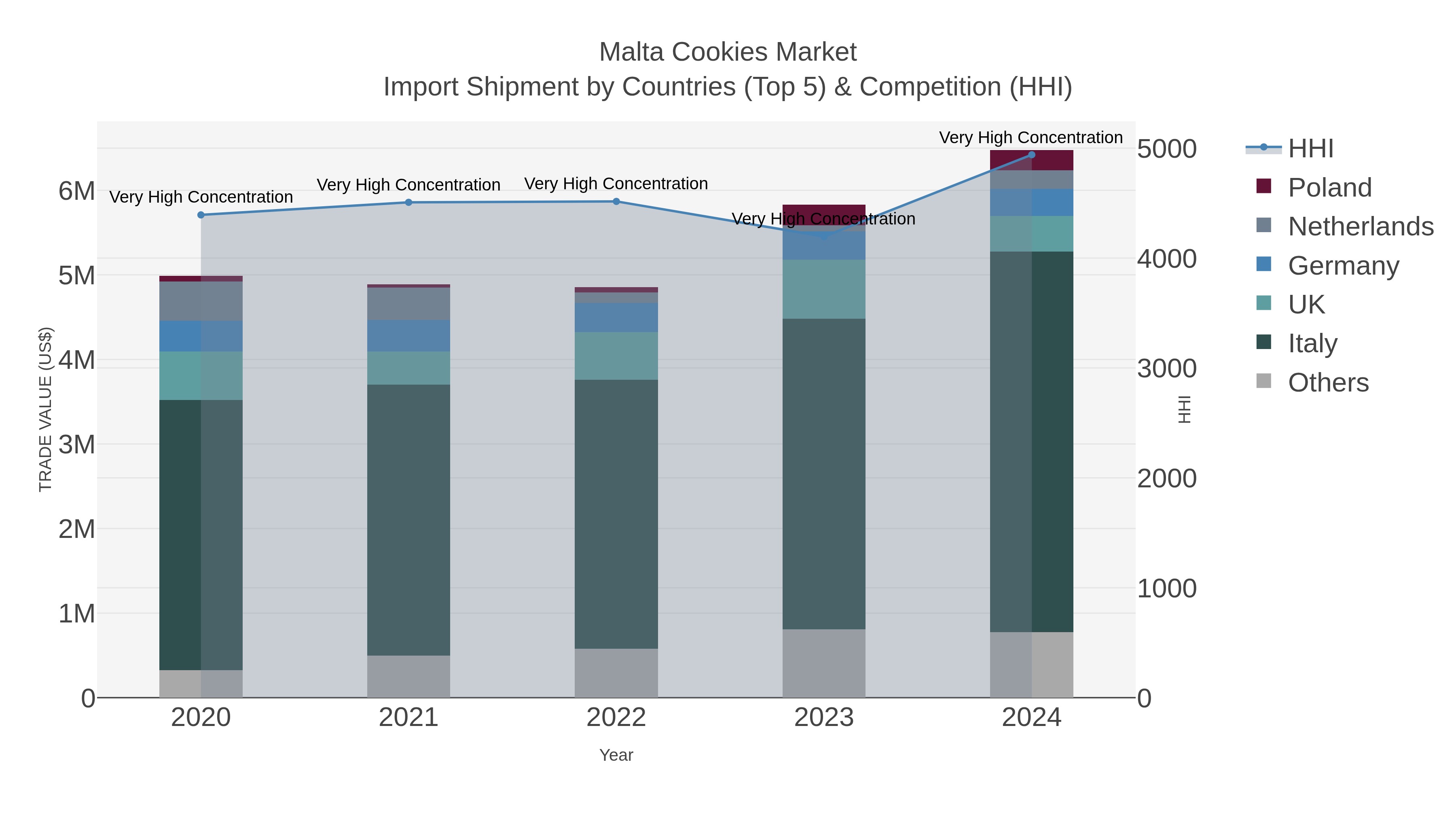 Malta Cookies Market Import Shipment by Countries (Top 5) & Competition (HHI)
