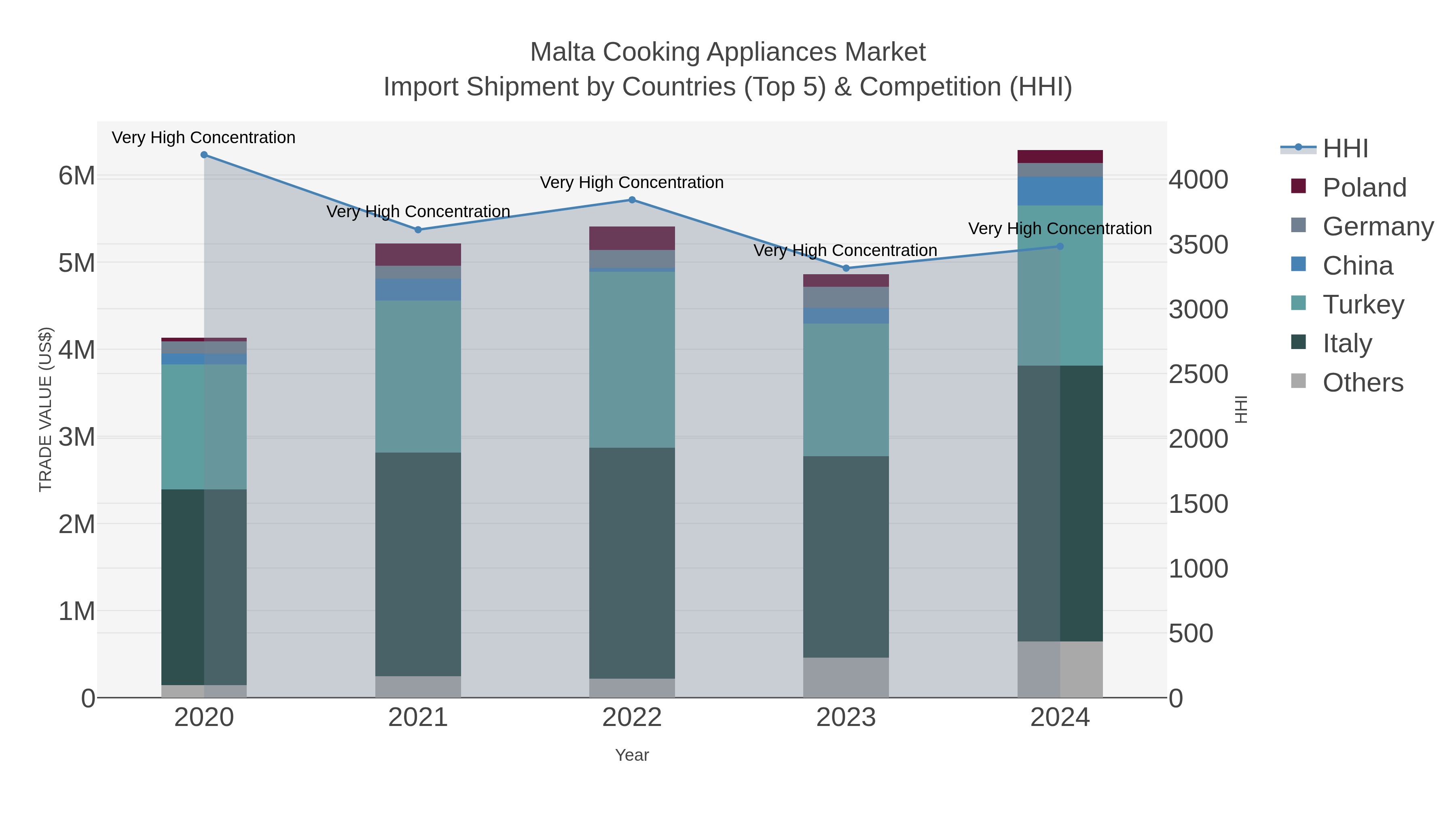 Malta Cooking Appliances Market Import Shipment by Countries (Top 5) & Competition (HHI)