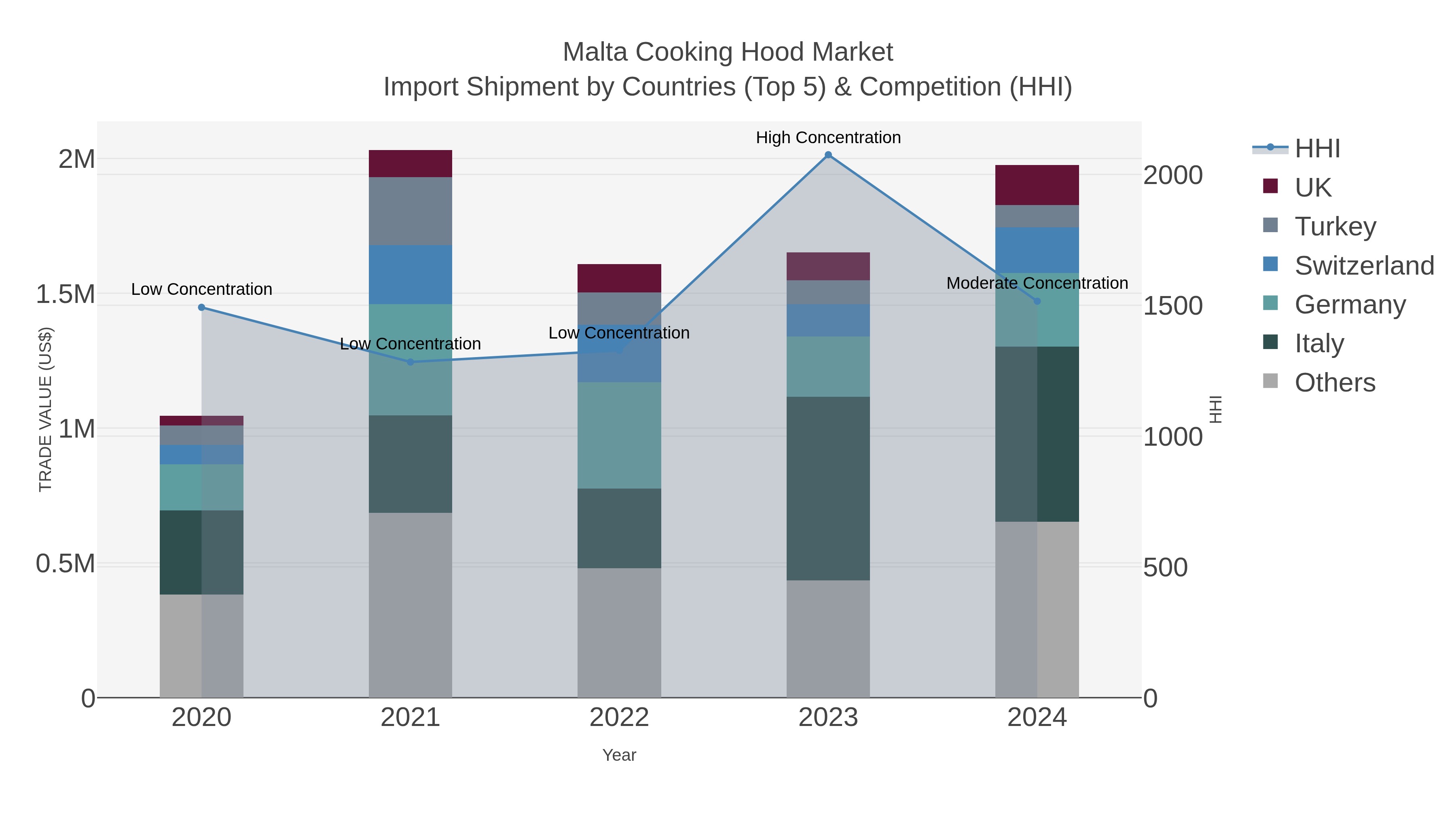 Malta Cooking Hood Market Import Shipment by Countries (Top 5) & Competition (HHI)