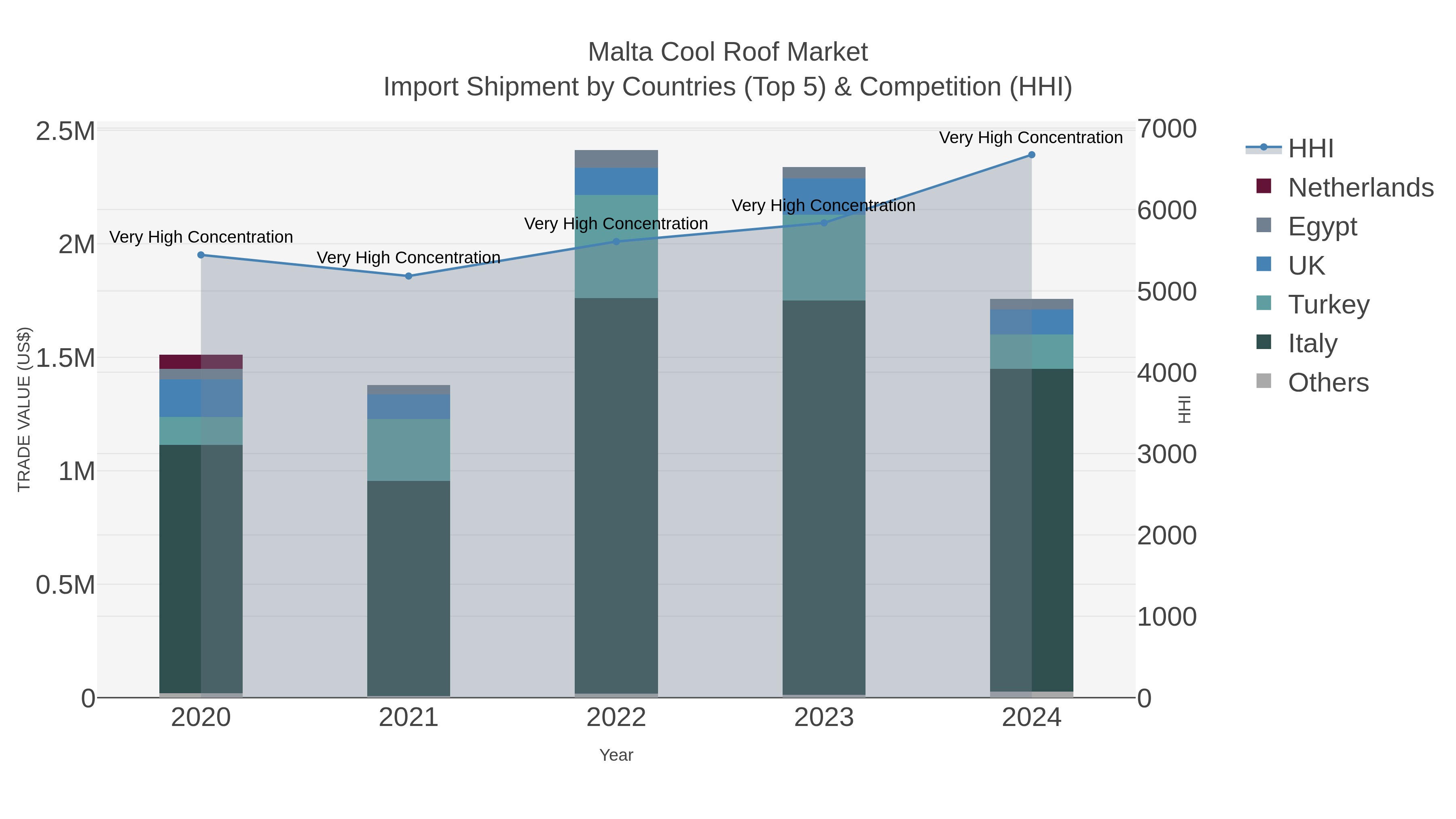 Malta Cool Roof Market Import Shipment by Countries (Top 5) & Competition (HHI)