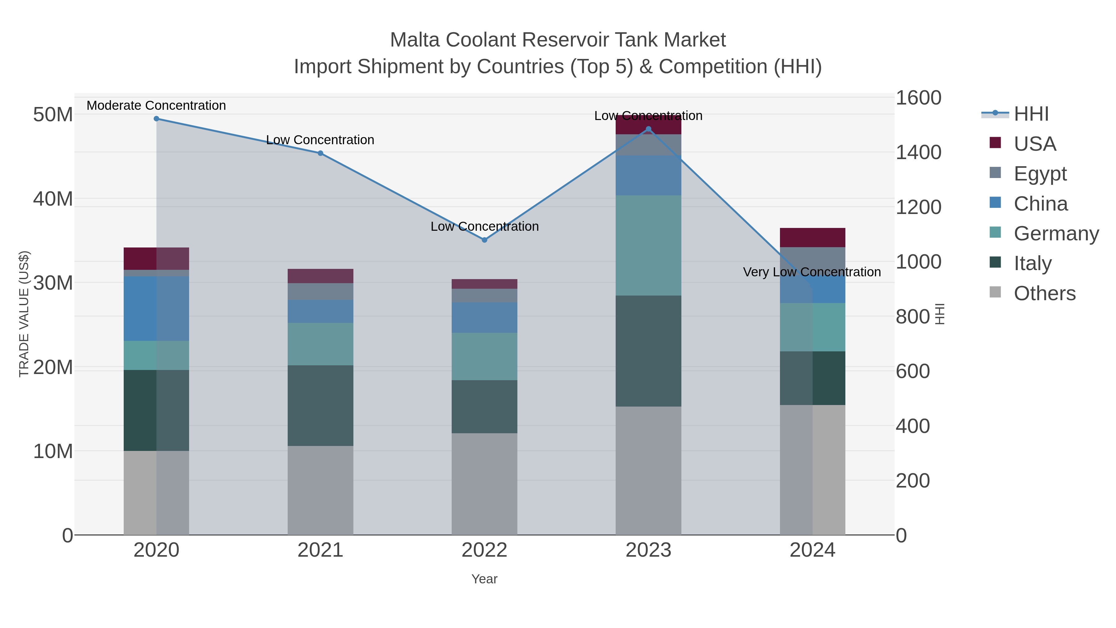 Malta Coolant Reservoir Tank Market Import Shipment by Countries (Top 5) & Competition (HHI)
