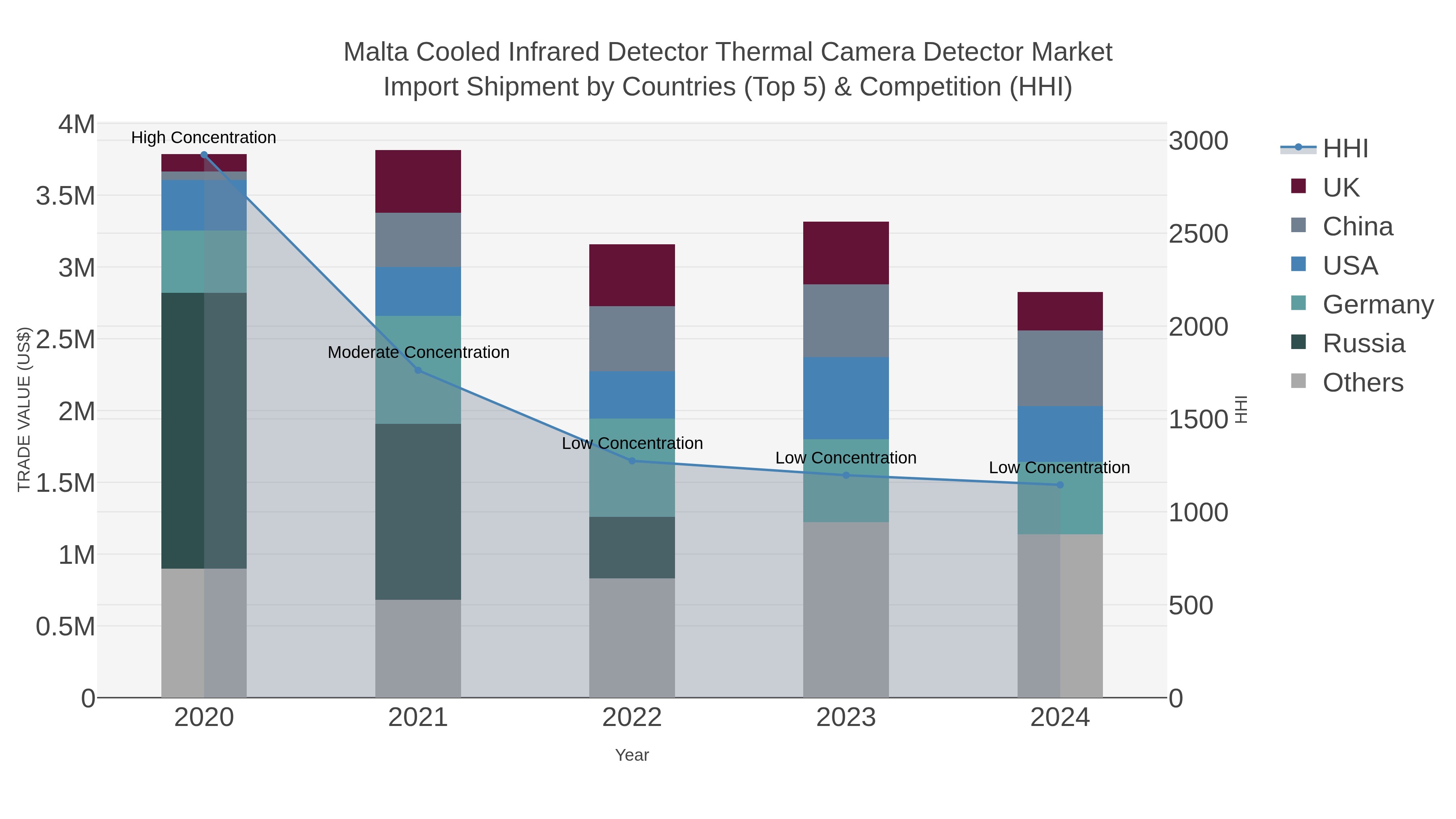 Malta Cooled Infrared Detector Thermal Camera Detector Market Import Shipment by Countries (Top 5) & Competition (HHI)