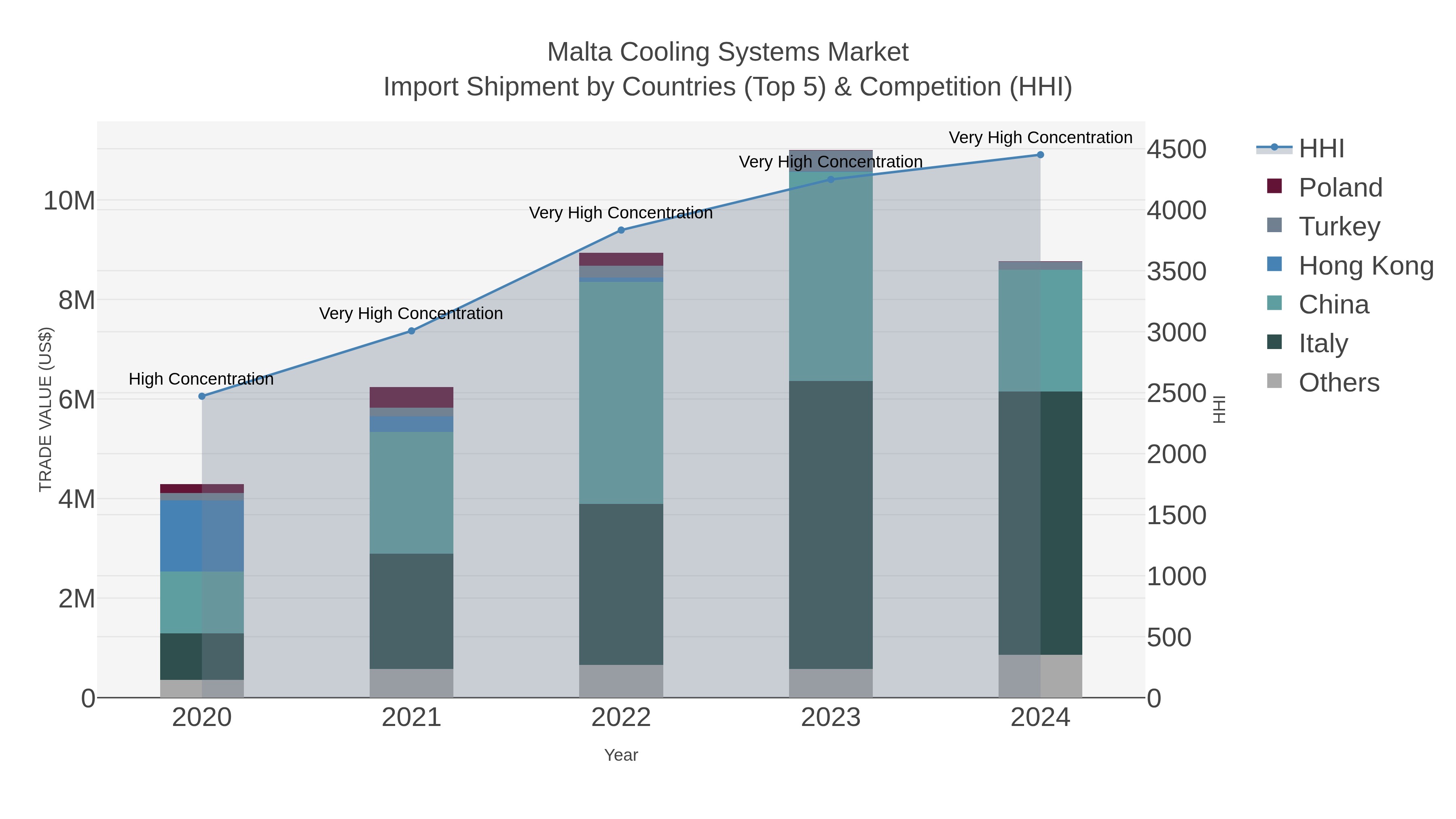 Malta Cooling Systems Market Import Shipment by Countries (Top 5) & Competition (HHI)