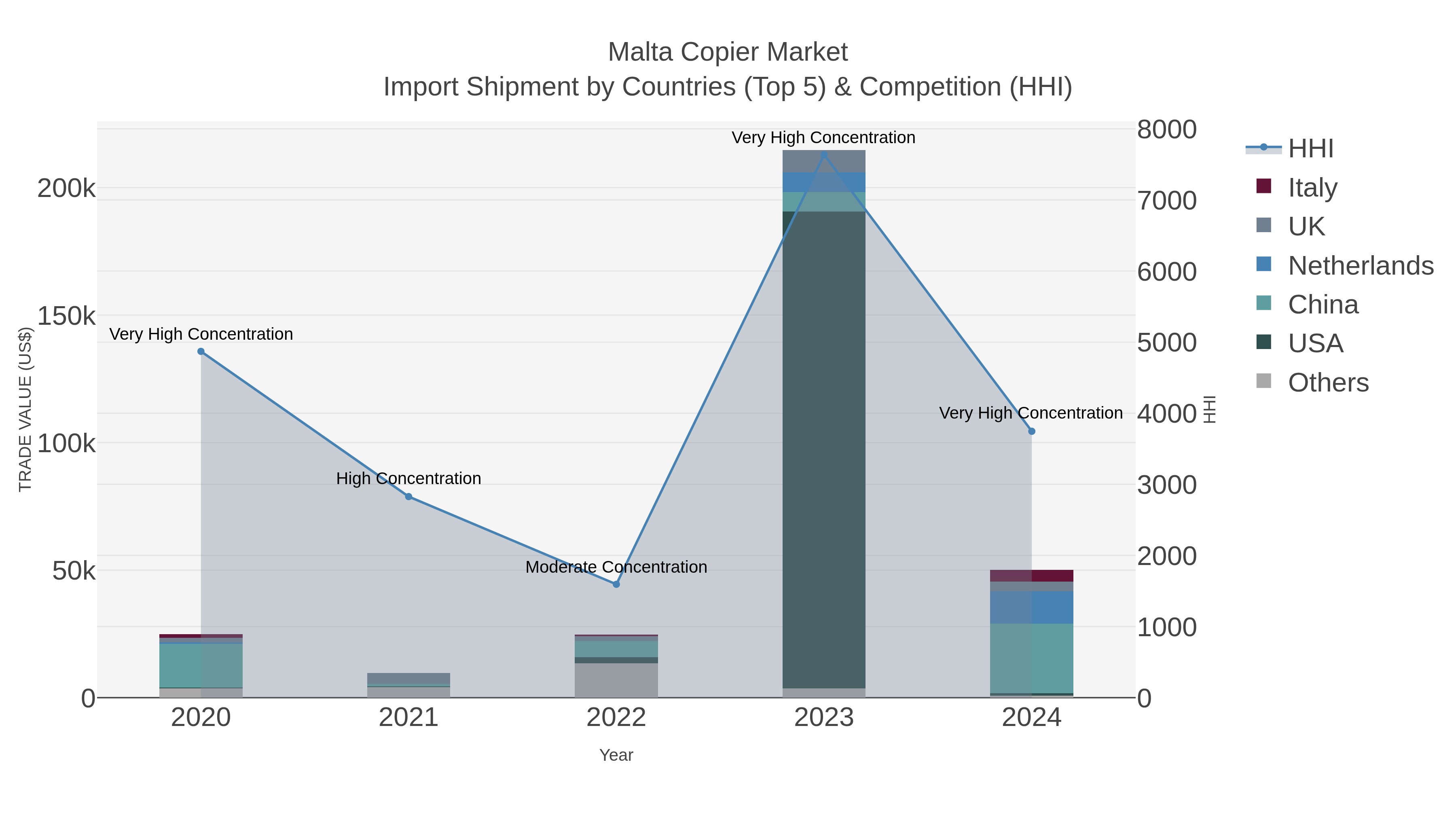 Malta Copier Market Import Shipment by Countries (Top 5) & Competition (HHI)