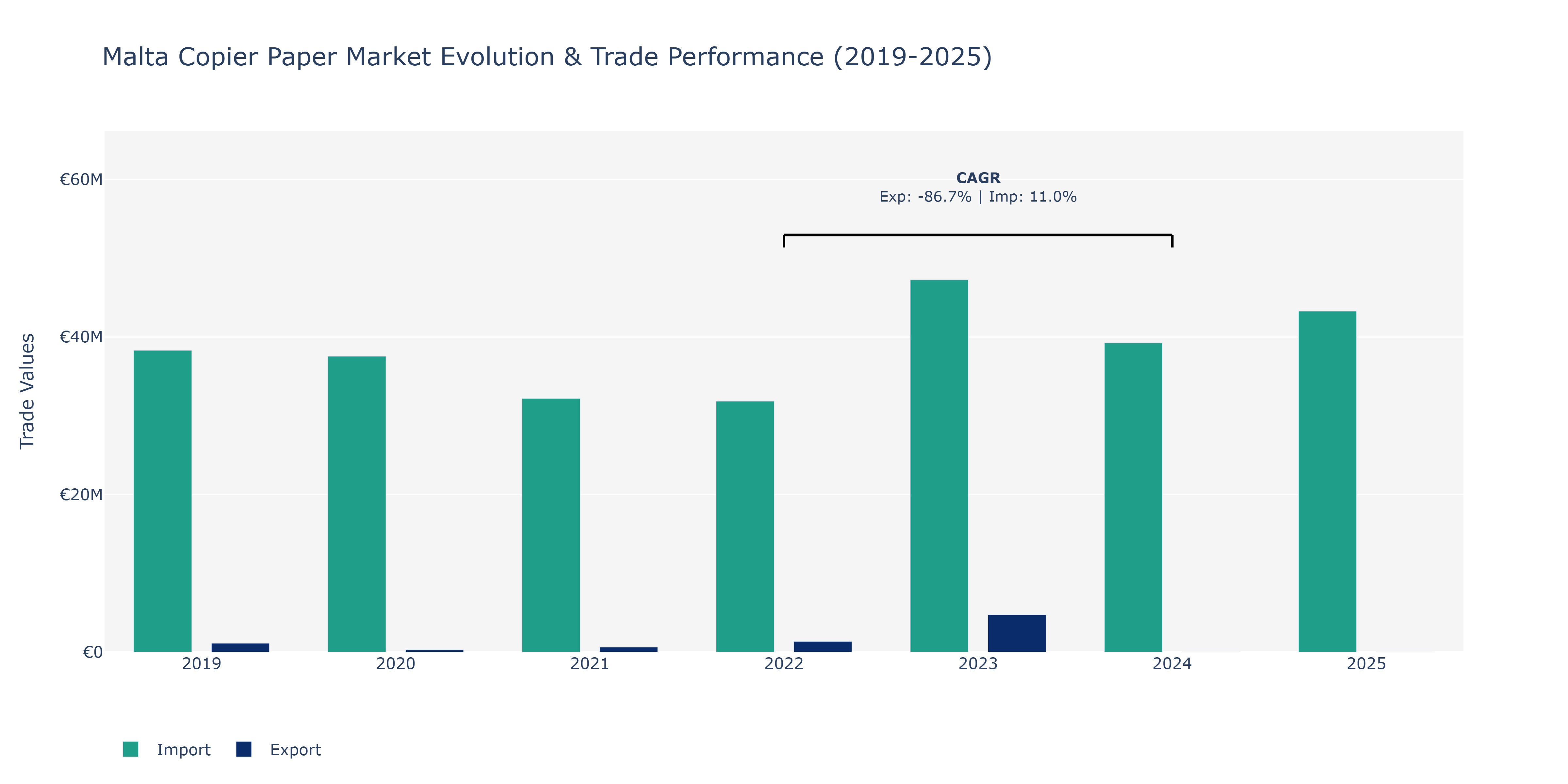 Malta Copier Paper Market: Production & Trade Performance (2019-2025)