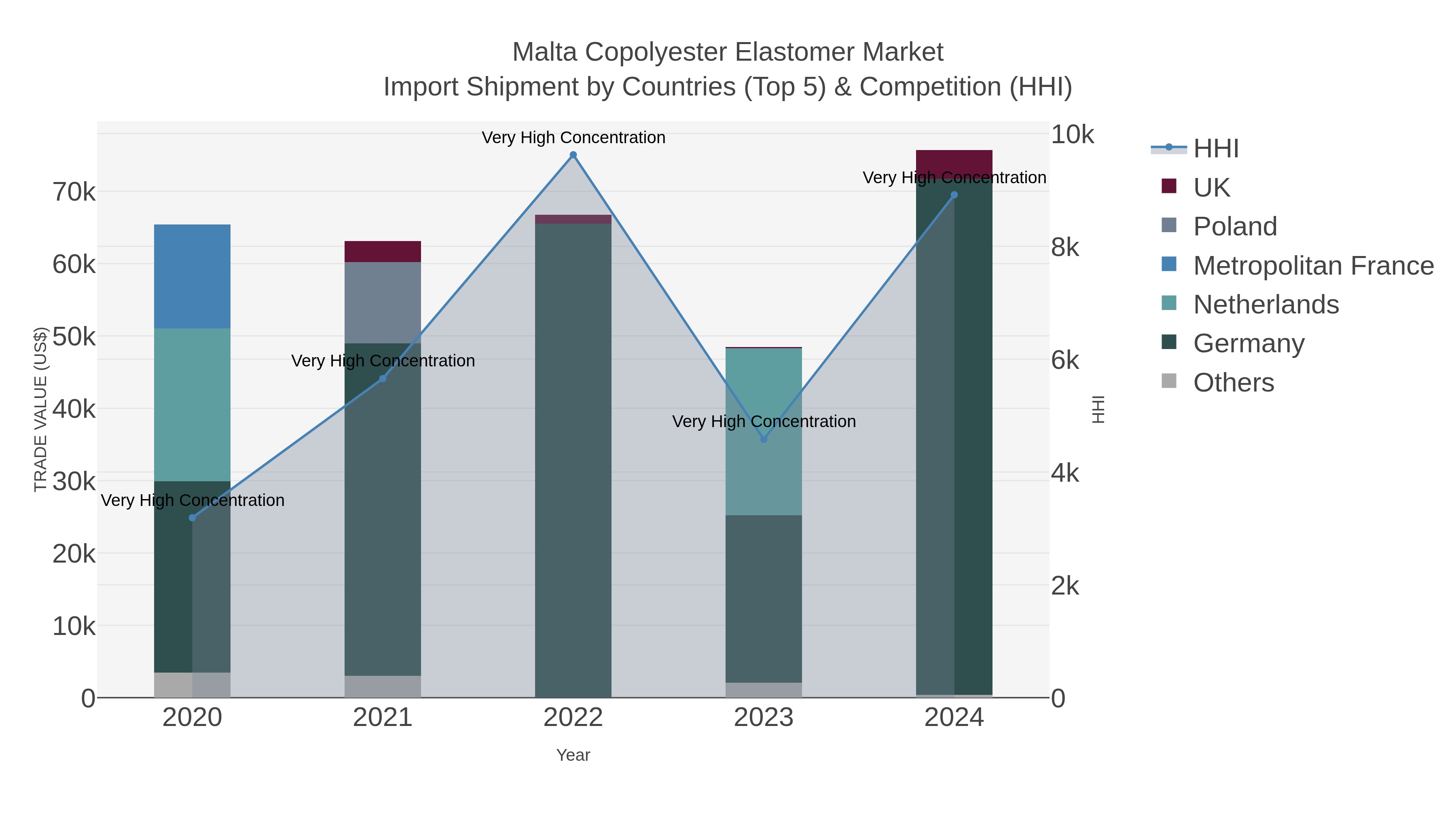Malta Copolyester Elastomer Market Import Shipment by Countries (Top 5) & Competition (HHI)