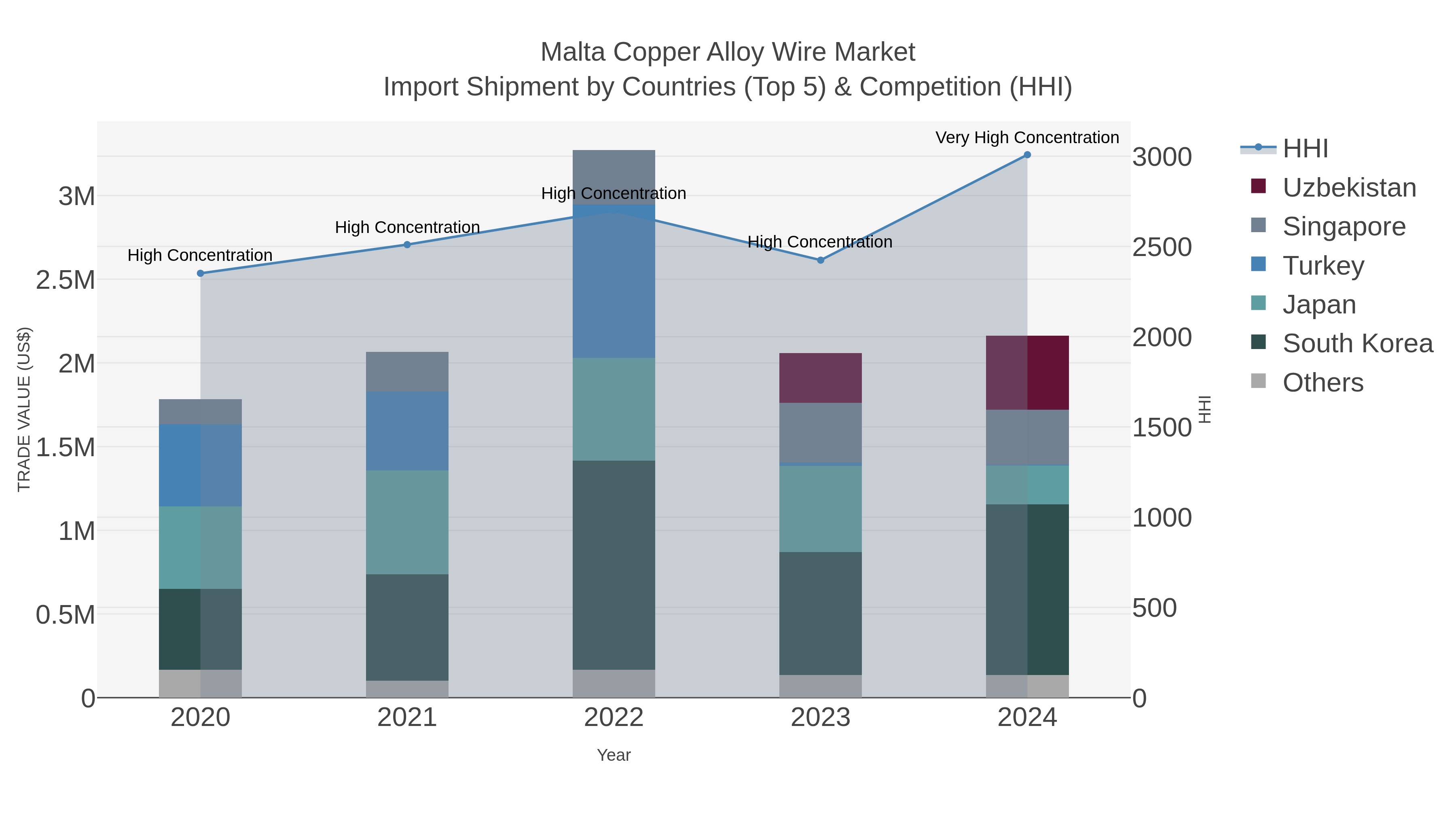 Malta Copper Alloy Wire Market Import Shipment by Countries (Top 5) & Competition (HHI)