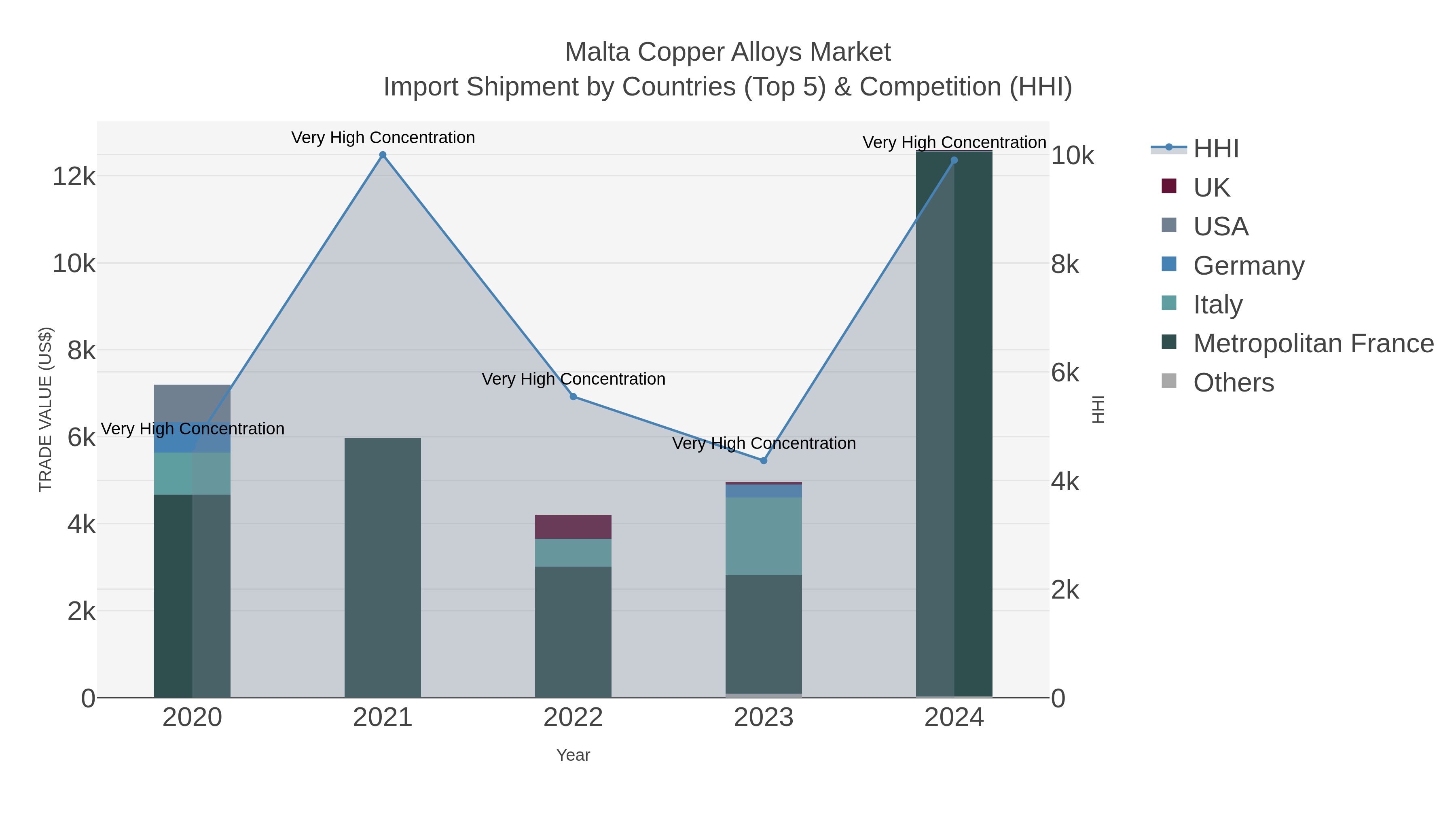 Malta Copper Alloys Market Import Shipment by Countries (Top 5) & Competition (HHI)
