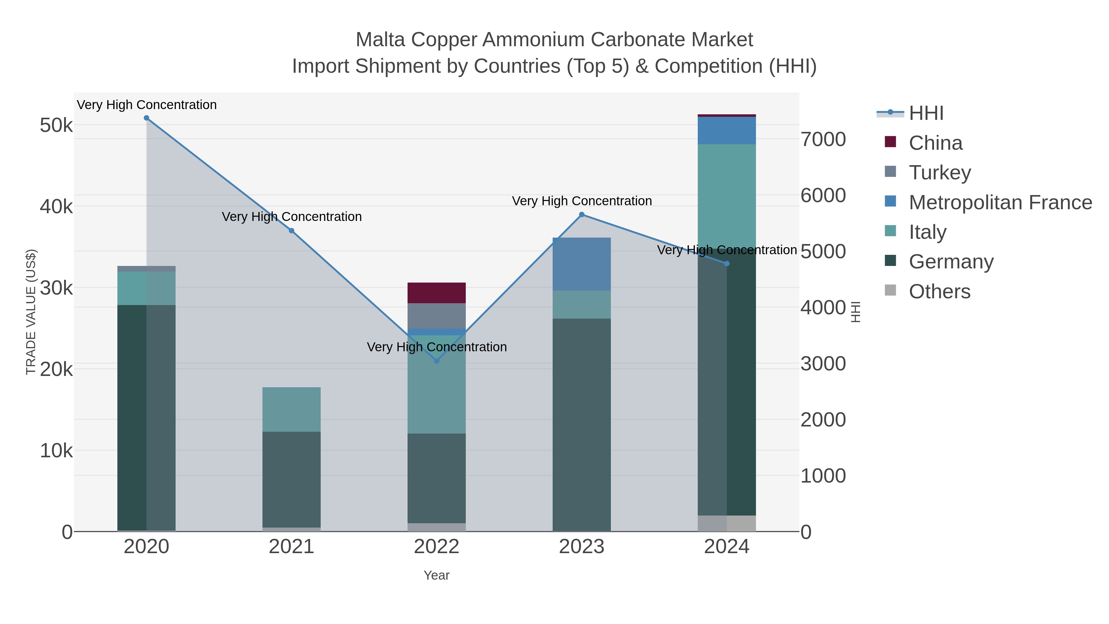 Malta Copper Ammonium Carbonate Market Import Shipment by Countries (Top 5) & Competition (HHI)
