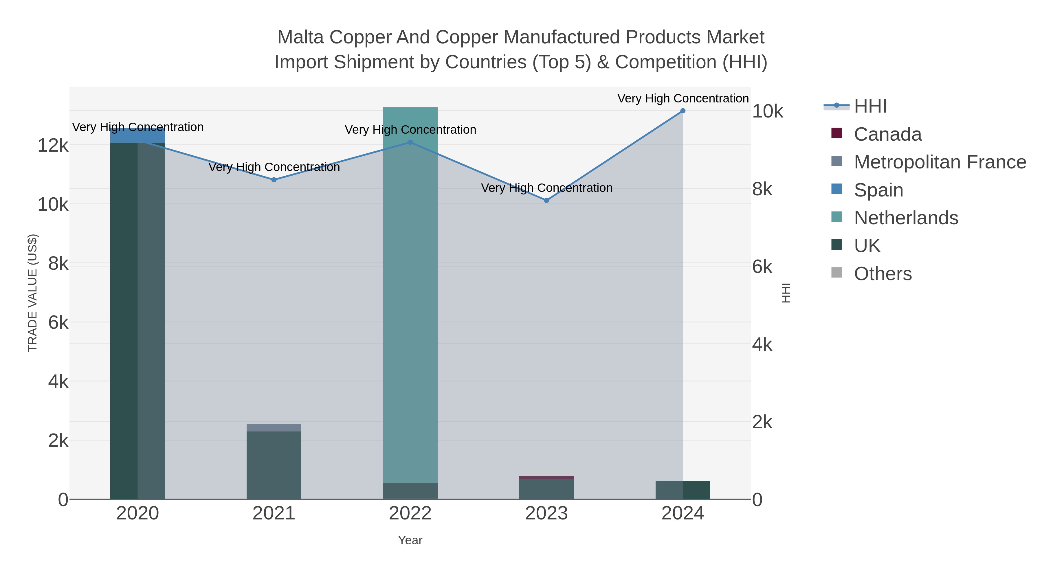 Malta Copper And Copper Manufactured Products Market Import Shipment by Countries (Top 5) & Competition (HHI)