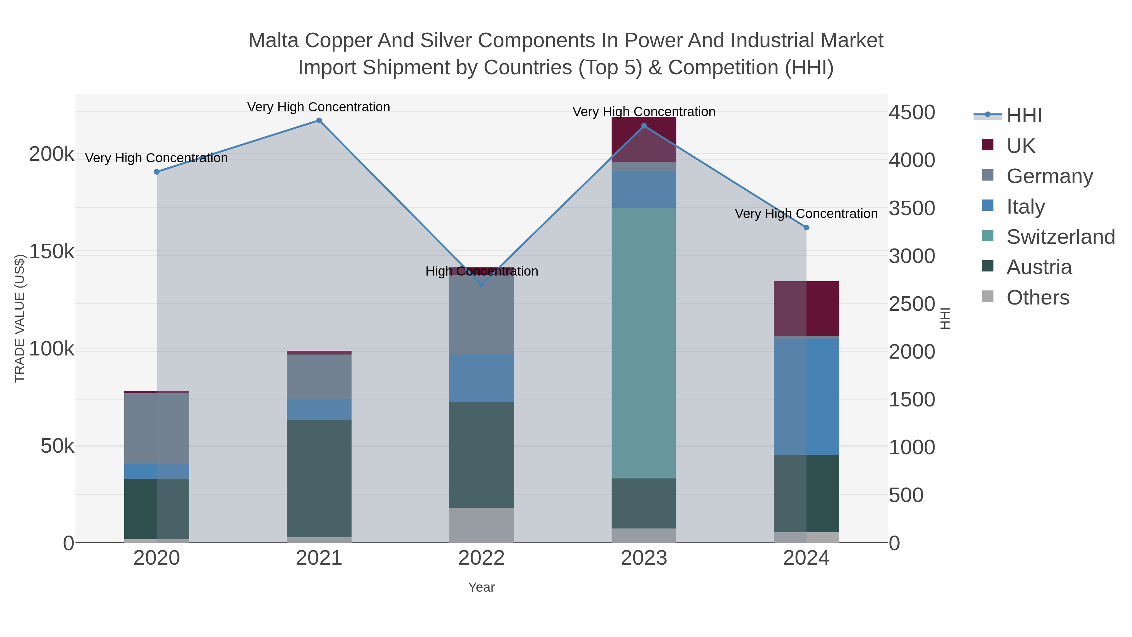 Malta Copper And Silver Components In Power And Industrial Market Import Shipment by Countries (Top 5) & Competition (HHI)