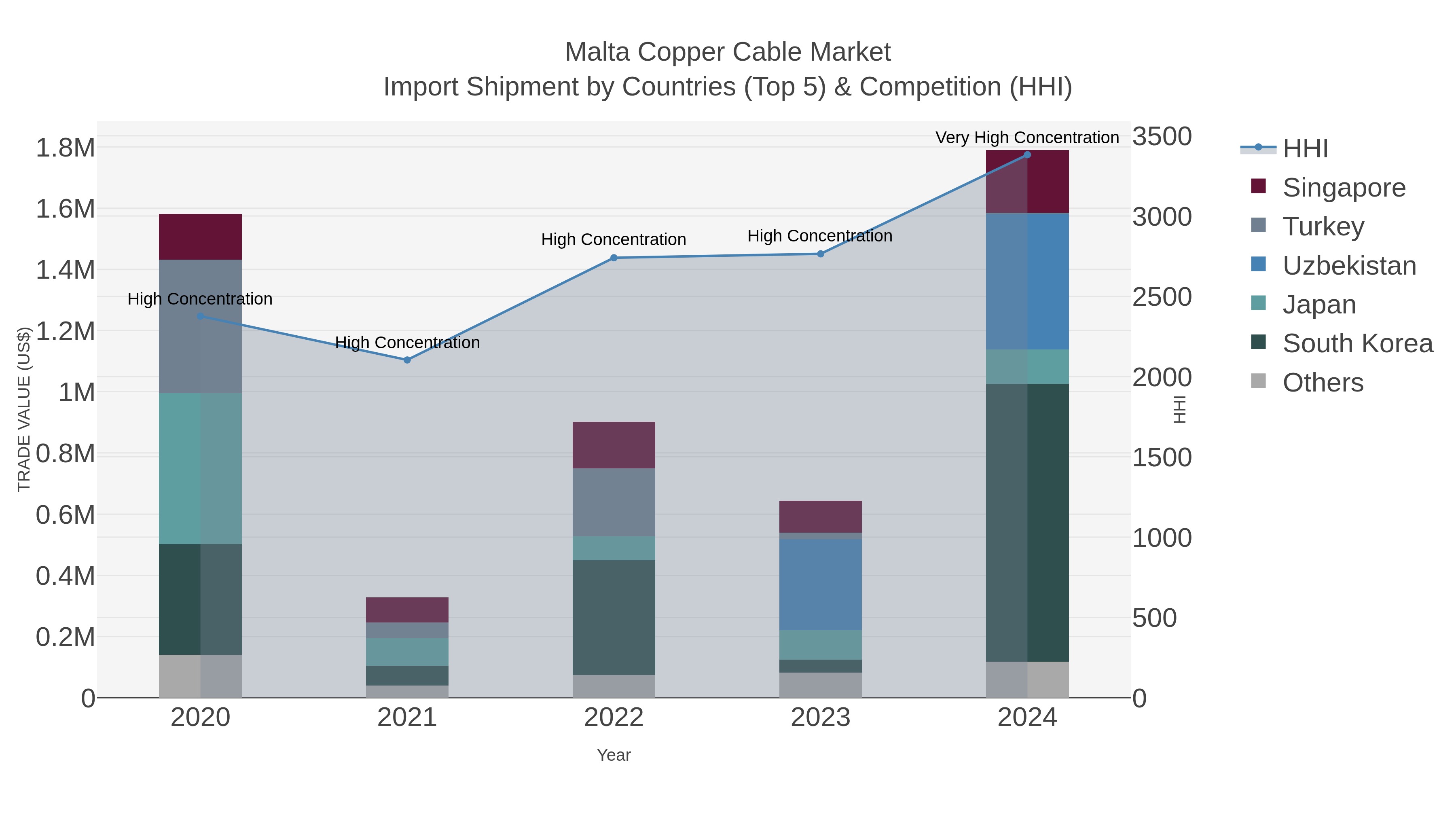 Malta Copper Cable Market Import Shipment by Countries (Top 5) & Competition (HHI)