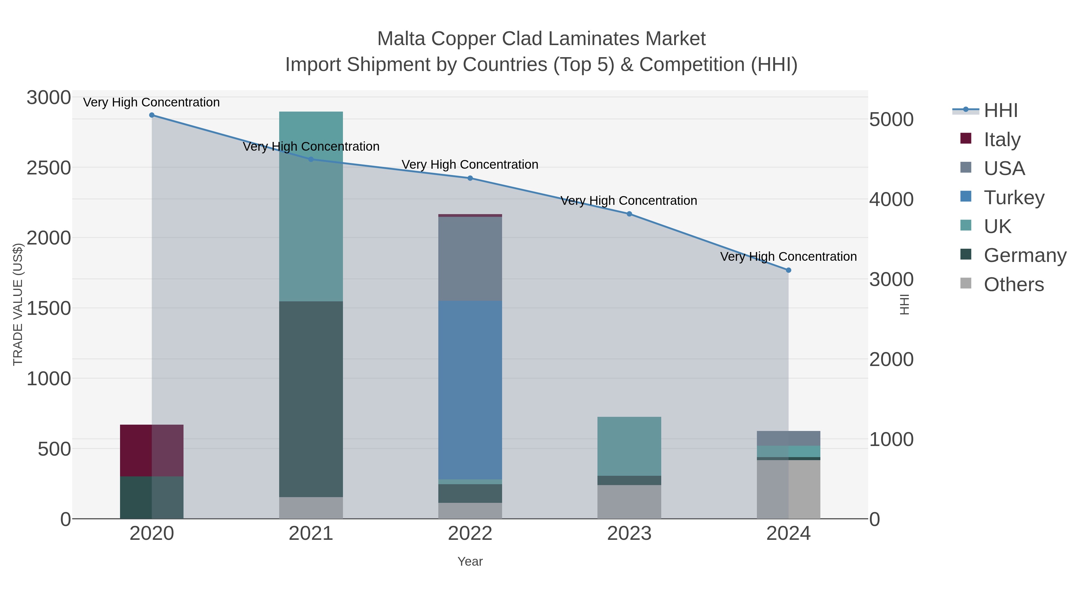 Malta Copper Clad Laminates Market Import Shipment by Countries (Top 5) & Competition (HHI)