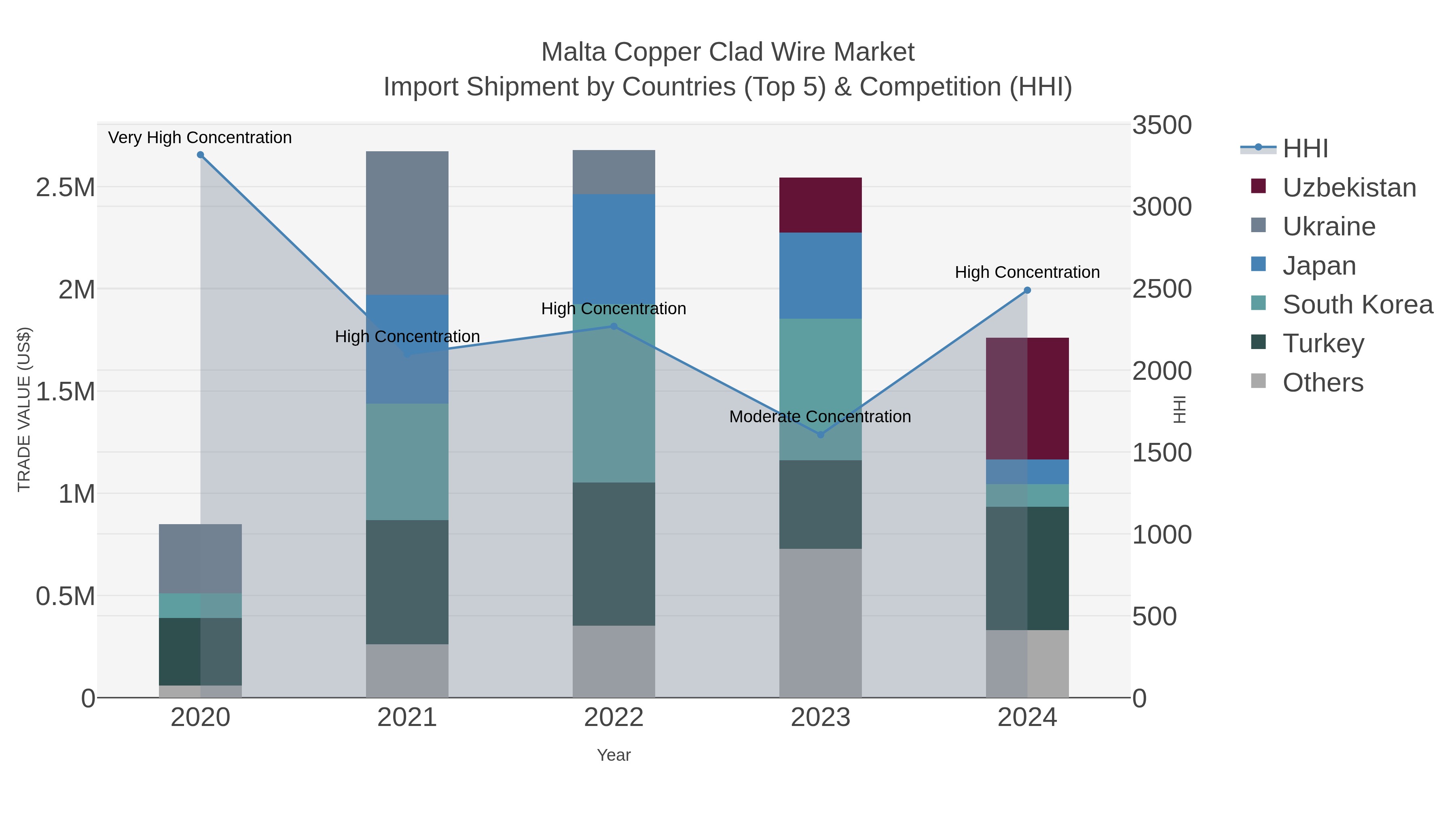 Malta Copper Clad Wire Market Import Shipment by Countries (Top 5) & Competition (HHI)