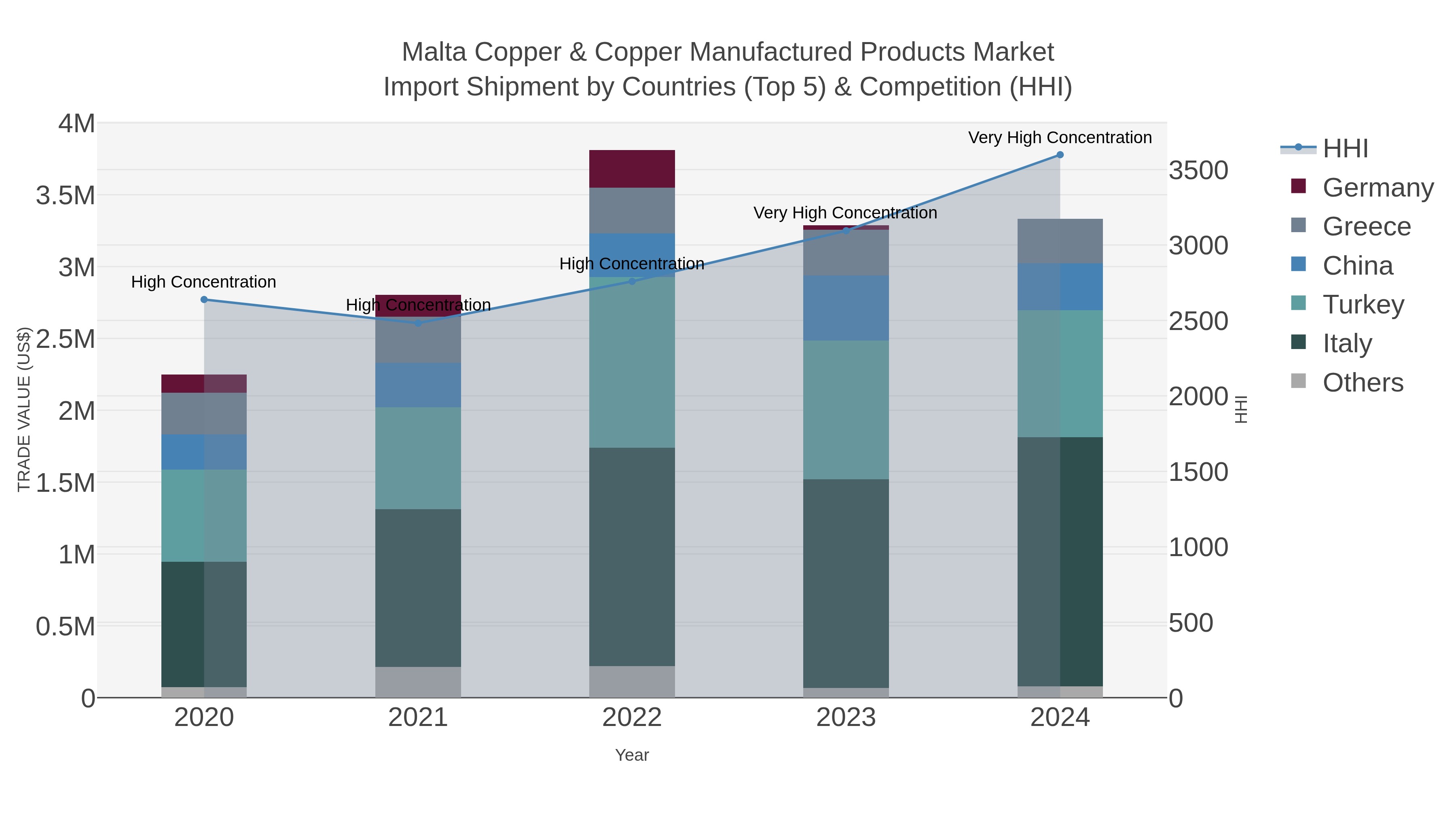 Malta Copper & Copper Manufactured Products Market Import Shipment by Countries (Top 5) & Competition (HHI)