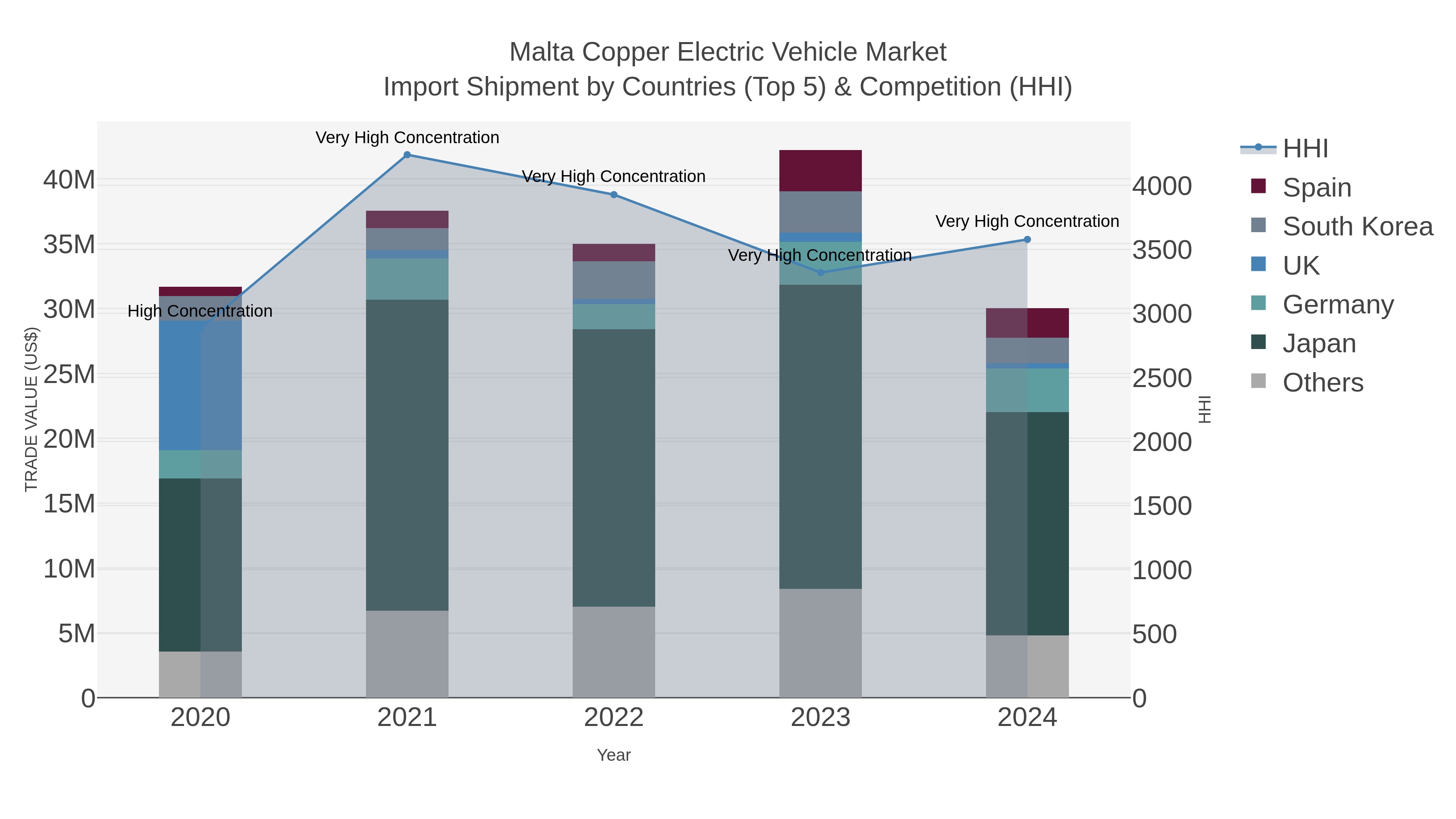 Malta Copper Electric Vehicle Market Import Shipment by Countries (Top 5) & Competition (HHI)