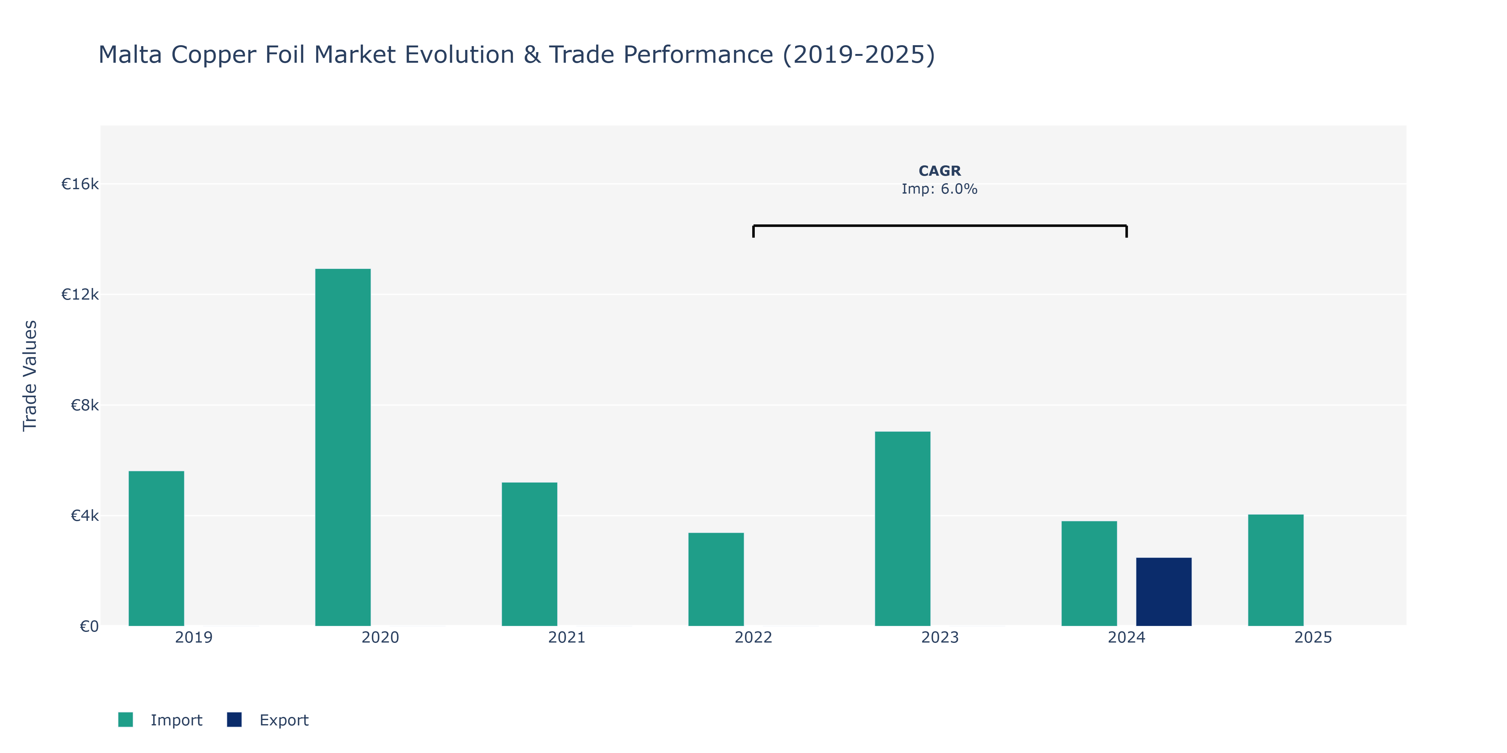 Malta Copper Foil Market: Production & Trade Performance (2019-2025)