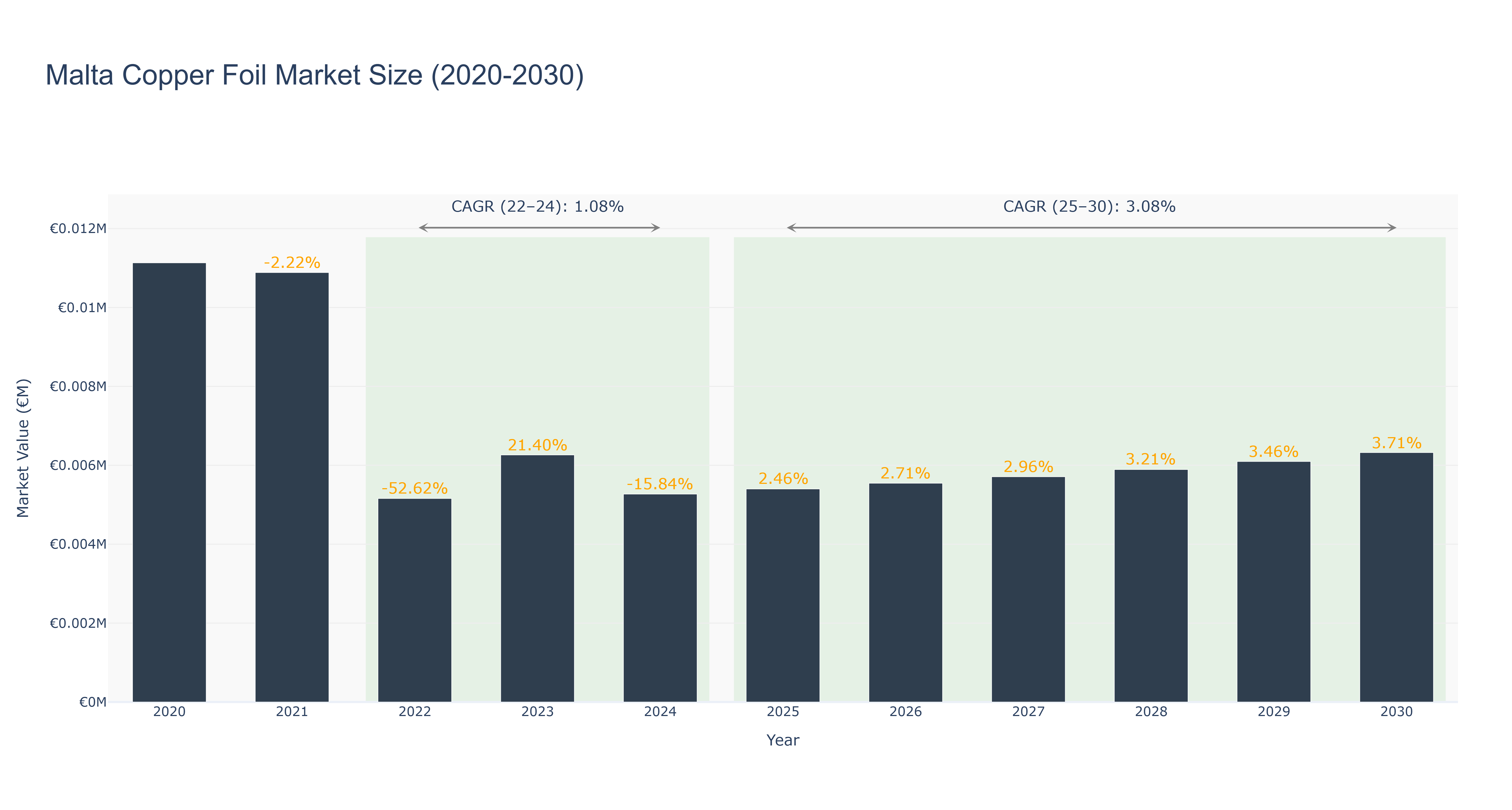 Malta Copper Foil Market Size (2020-2030)