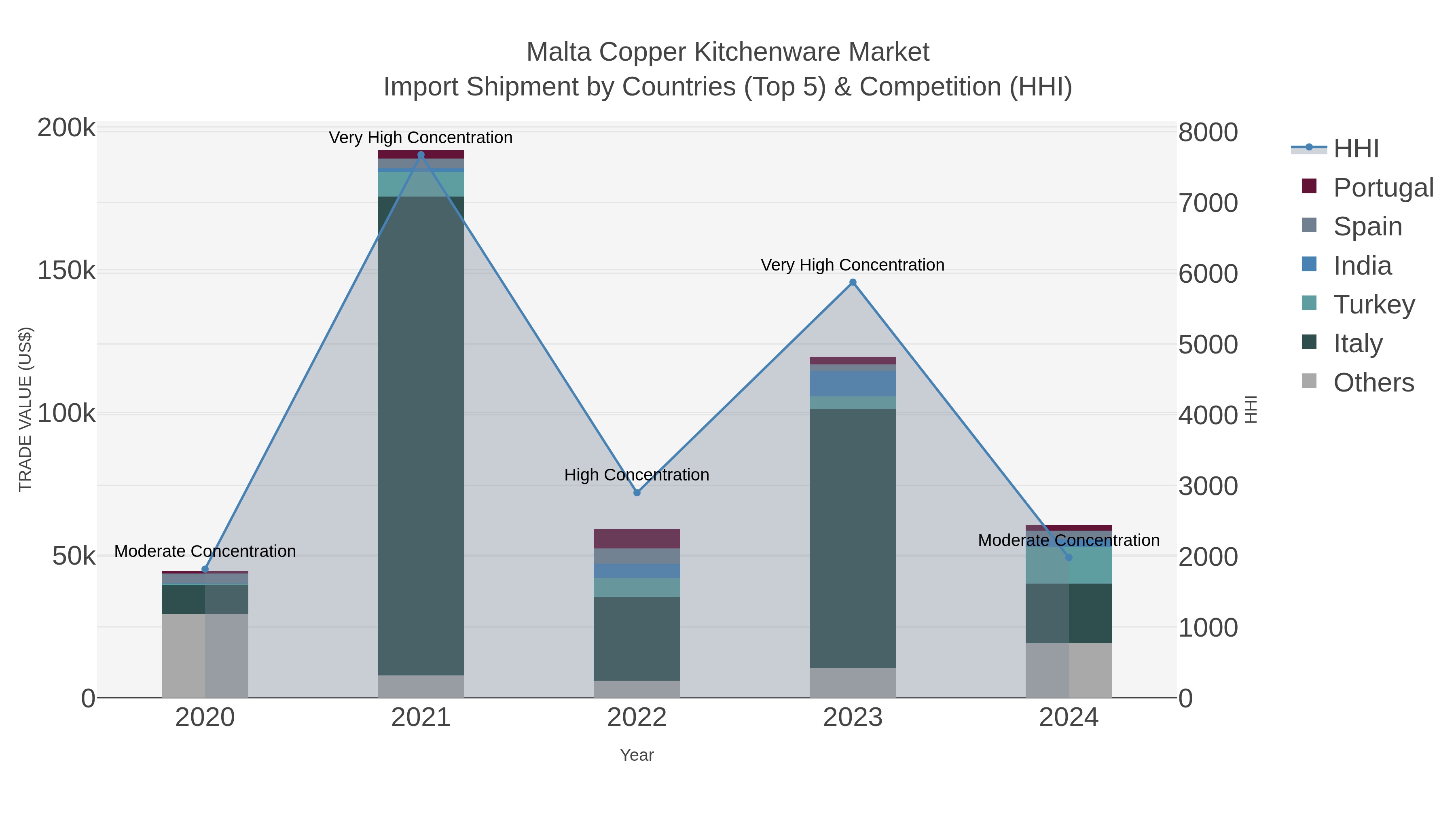 Malta Copper Kitchenware Market Import Shipment by Countries (Top 5) & Competition (HHI)