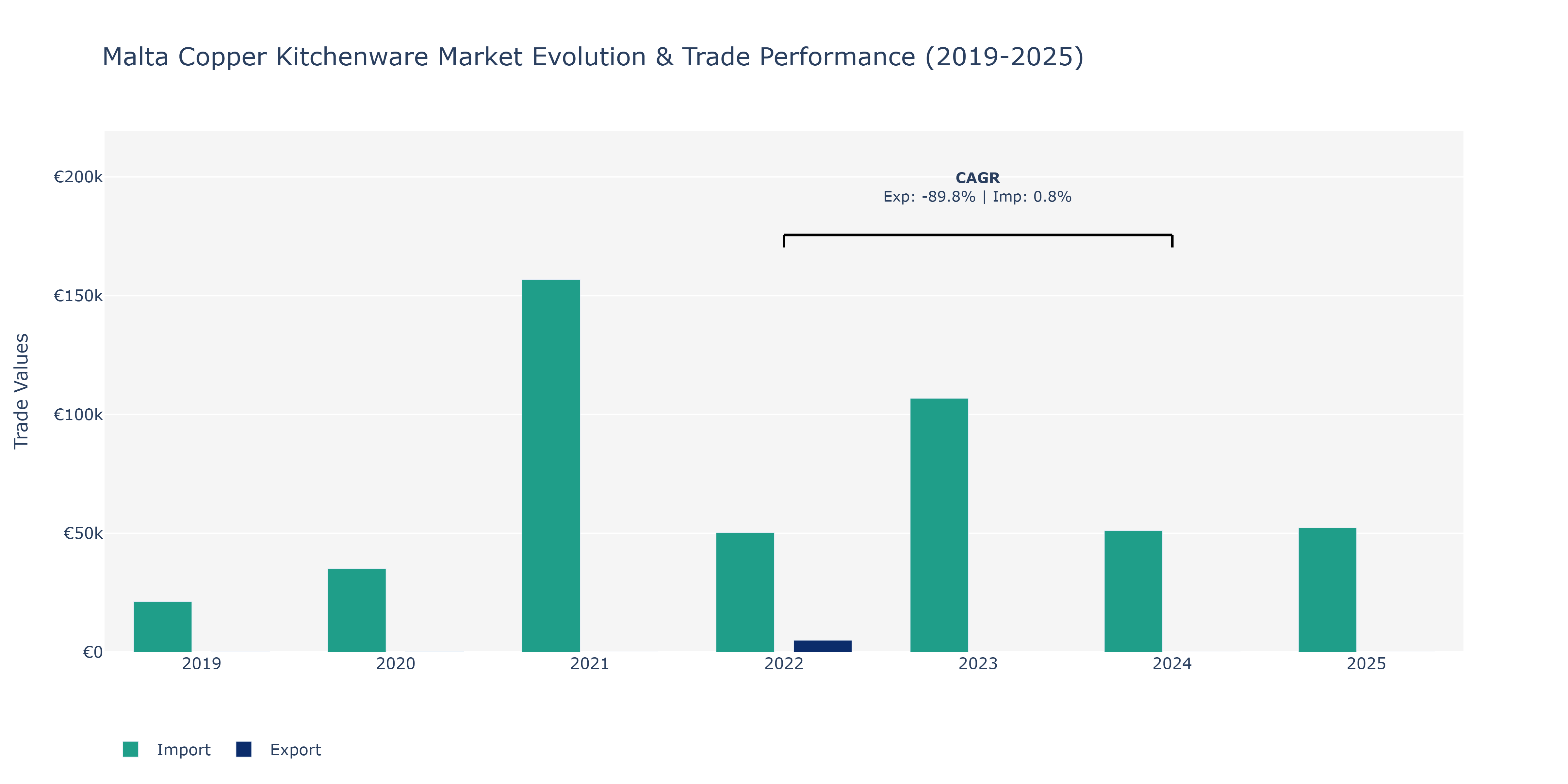 Malta Copper Kitchenware Market: Production & Trade Performance (2019-2025)