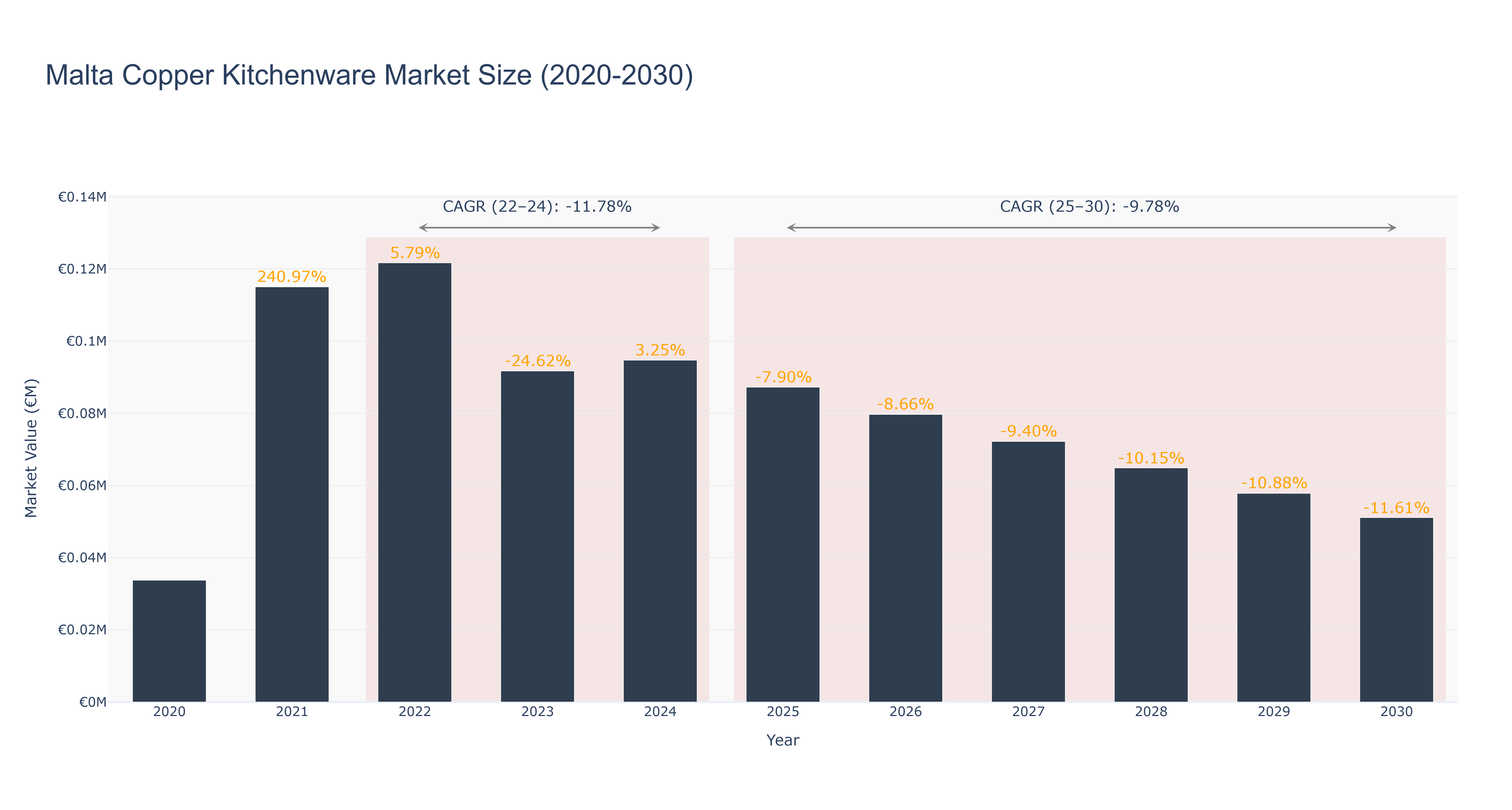 Malta Copper Kitchenware Market Size (2020-2030)