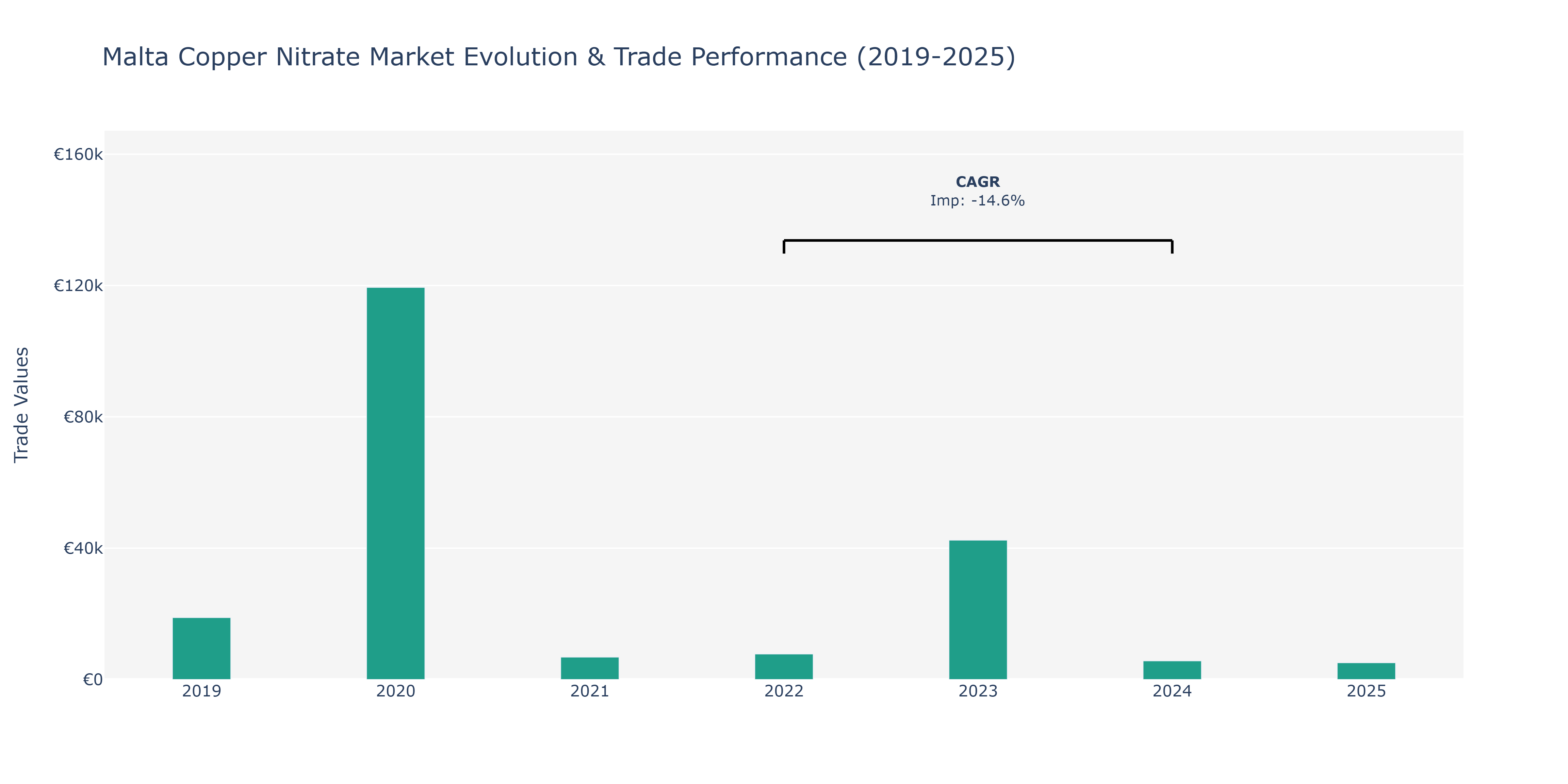 Malta Copper Nitrate Market: Production & Trade Performance (2019-2025)