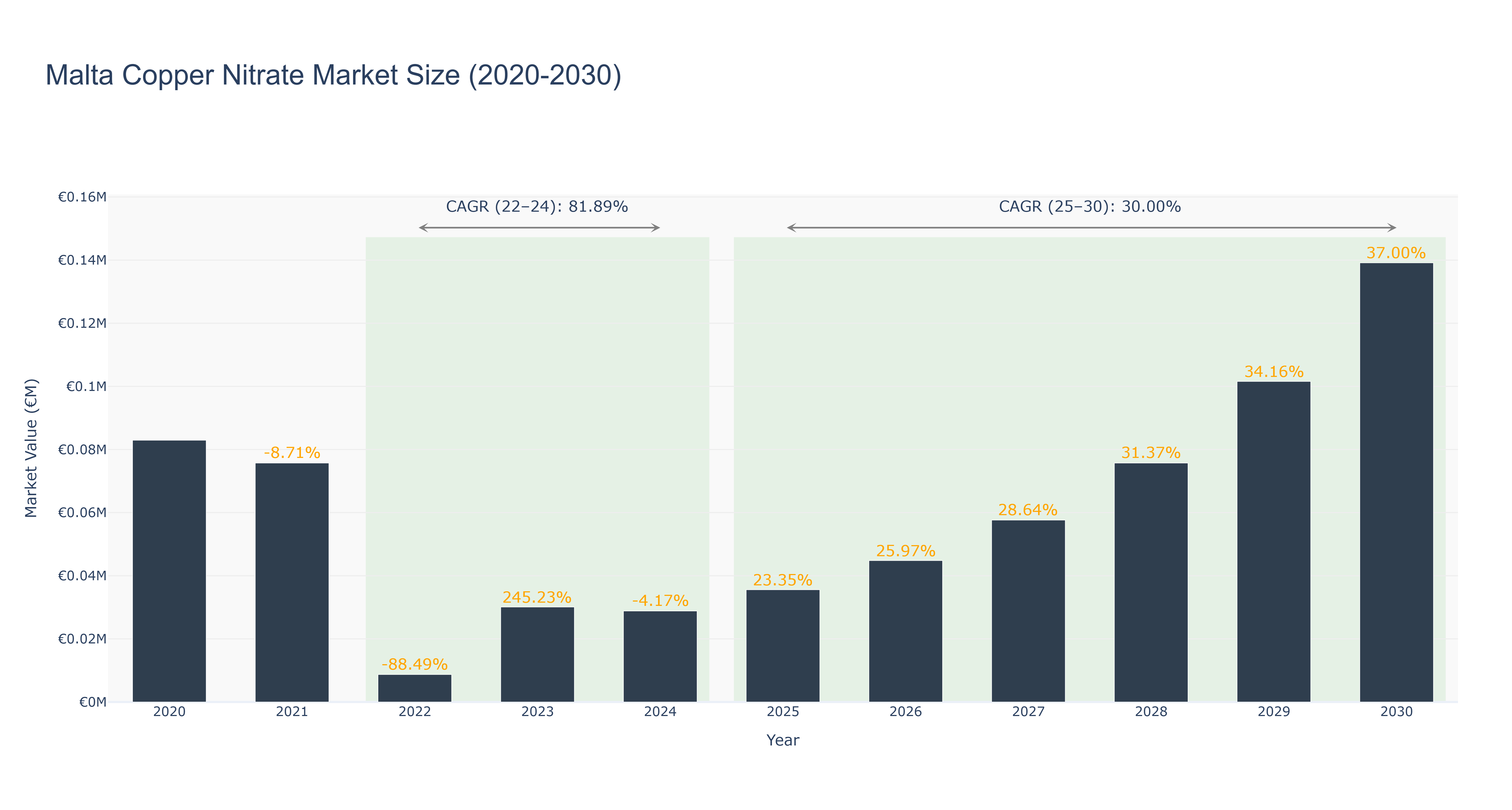 Malta Copper Nitrate Market Size (2020-2030)