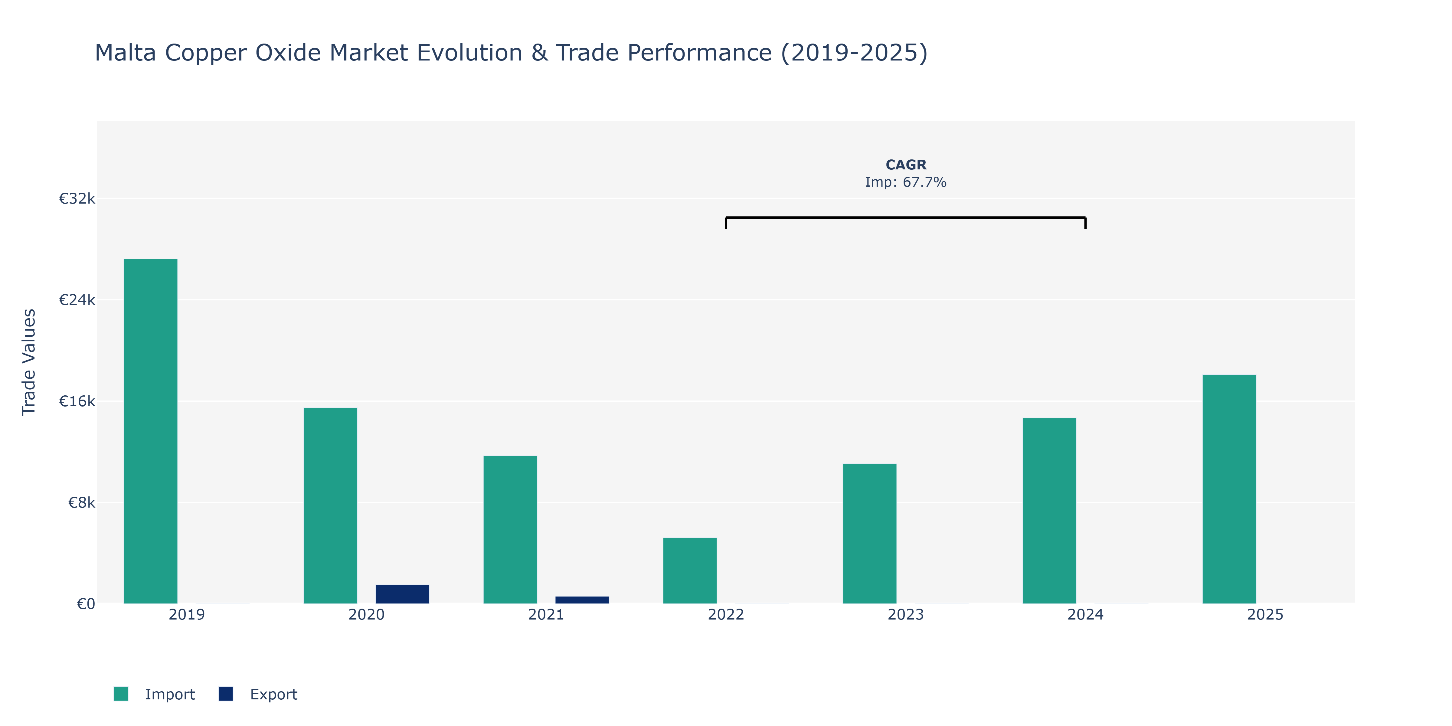 Malta Copper Oxide Market: Production & Trade Performance (2019-2025)