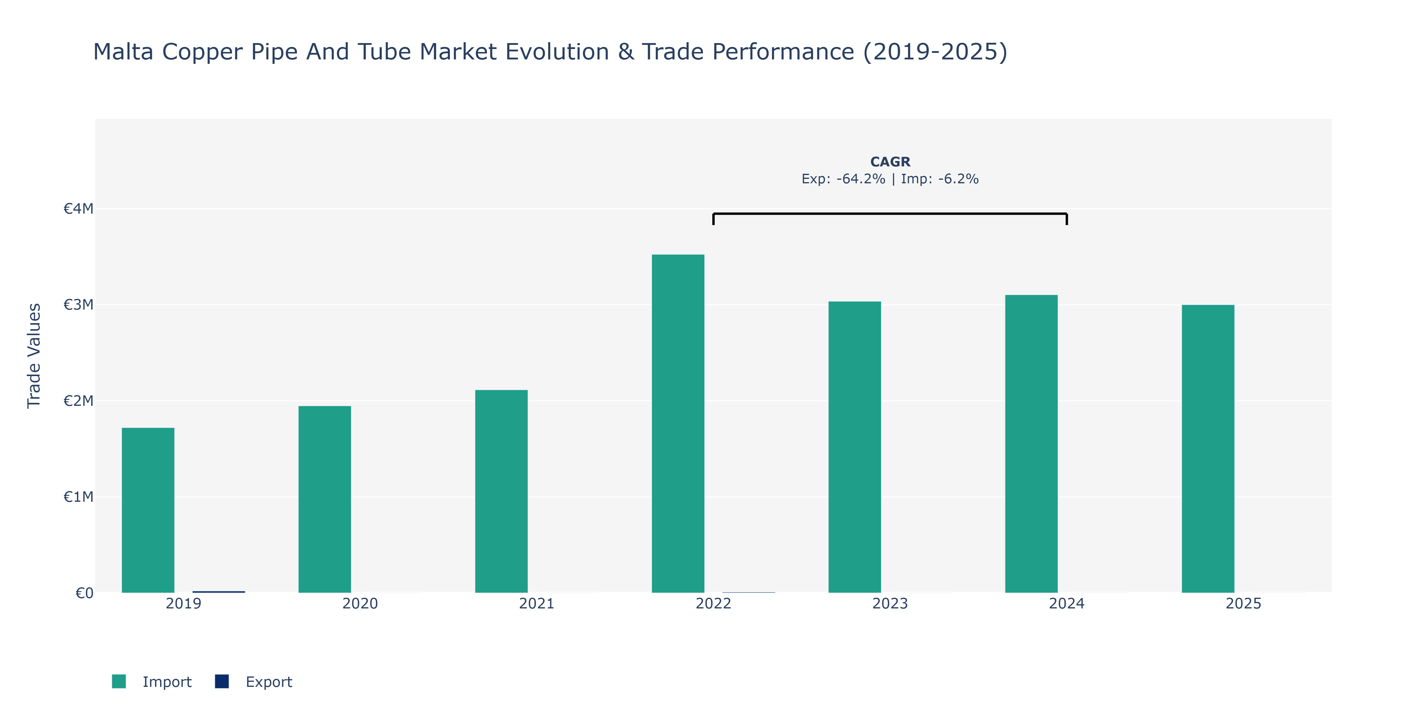 Malta Copper Pipe And Tube Market: Production & Trade Performance (2019-2025)