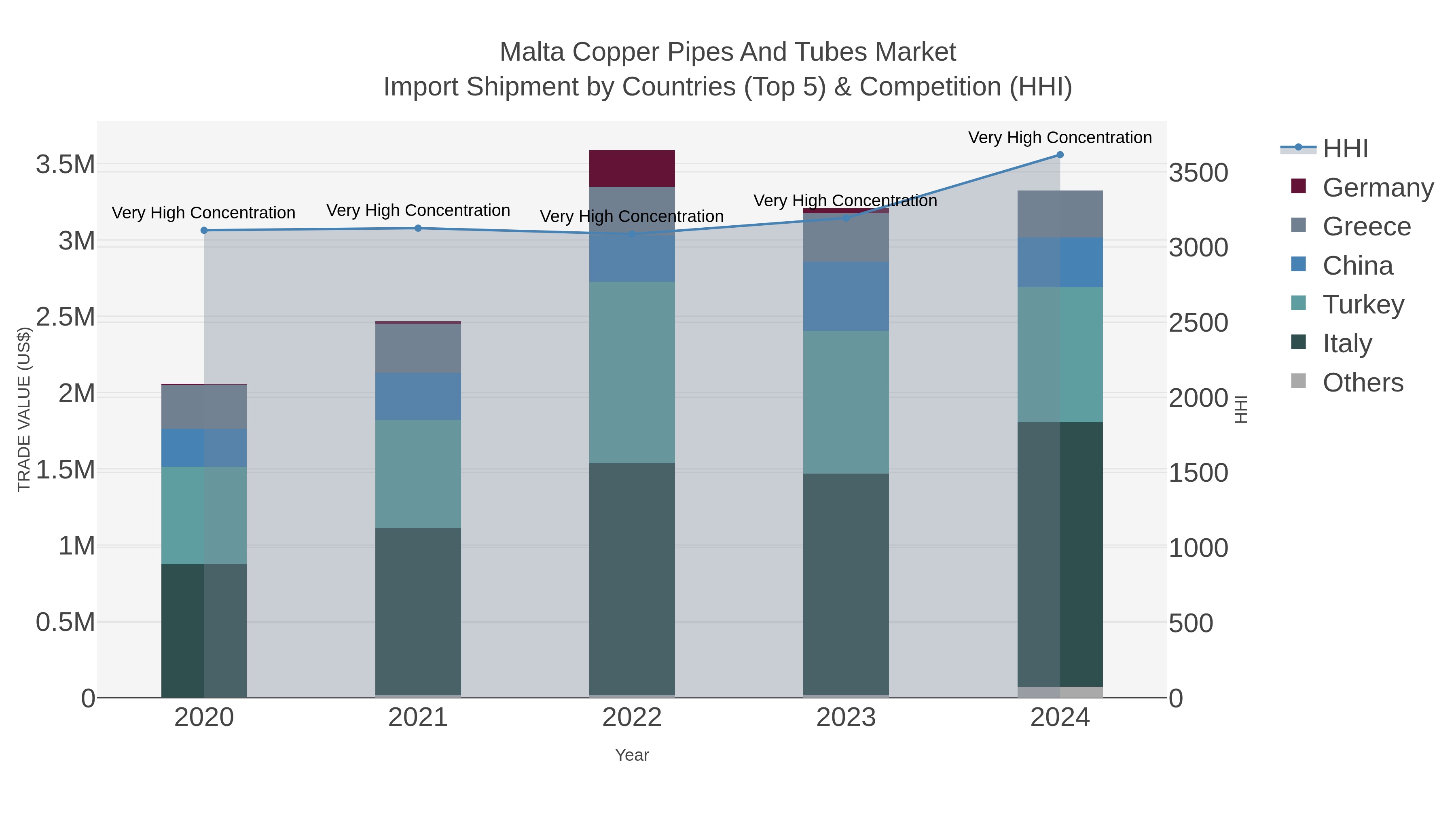 Malta Copper Pipes And Tubes Market Import Shipment by Countries (Top 5) & Competition (HHI)