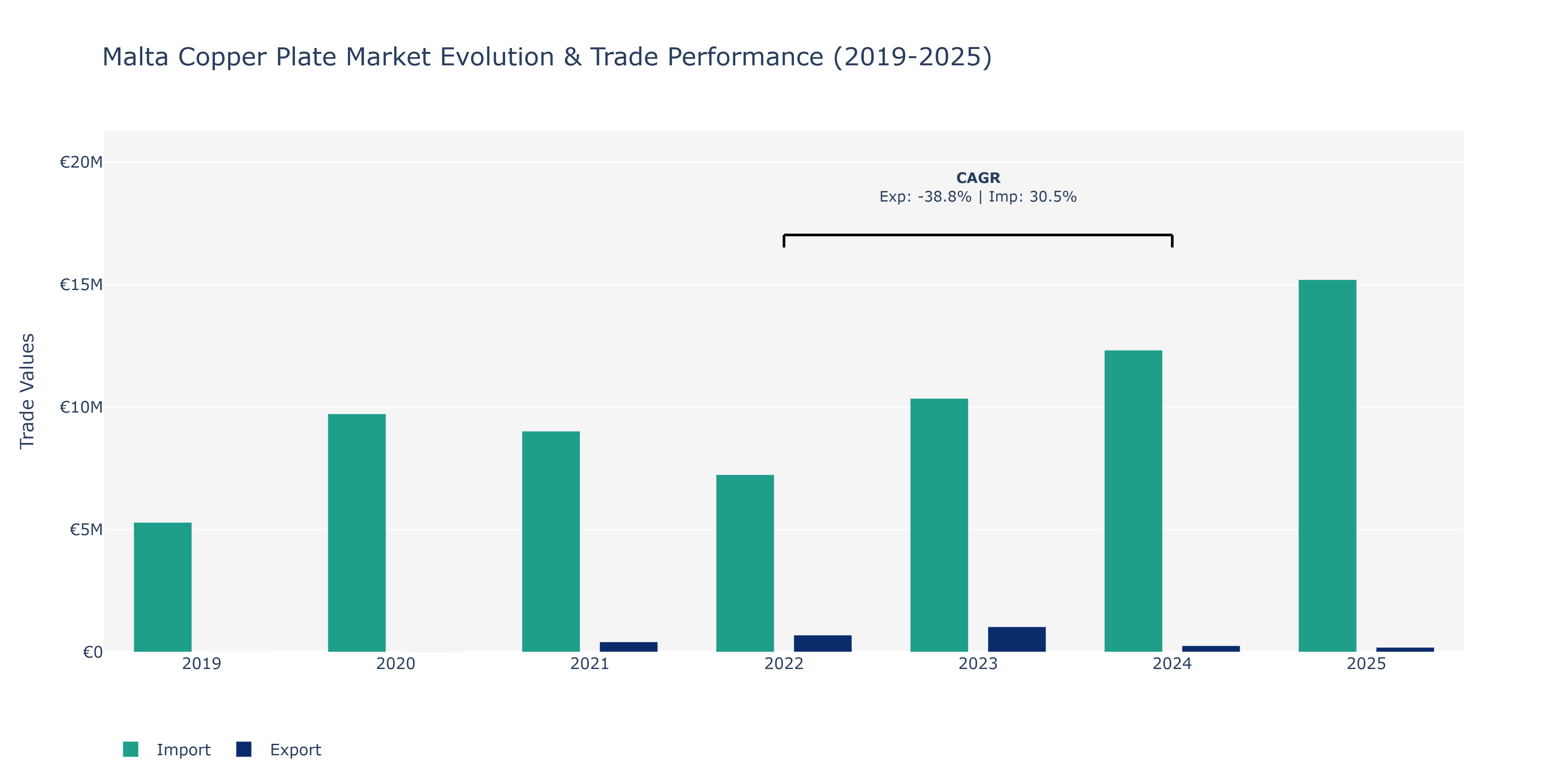 Malta Copper Plate Market: Production & Trade Performance (2019-2025)