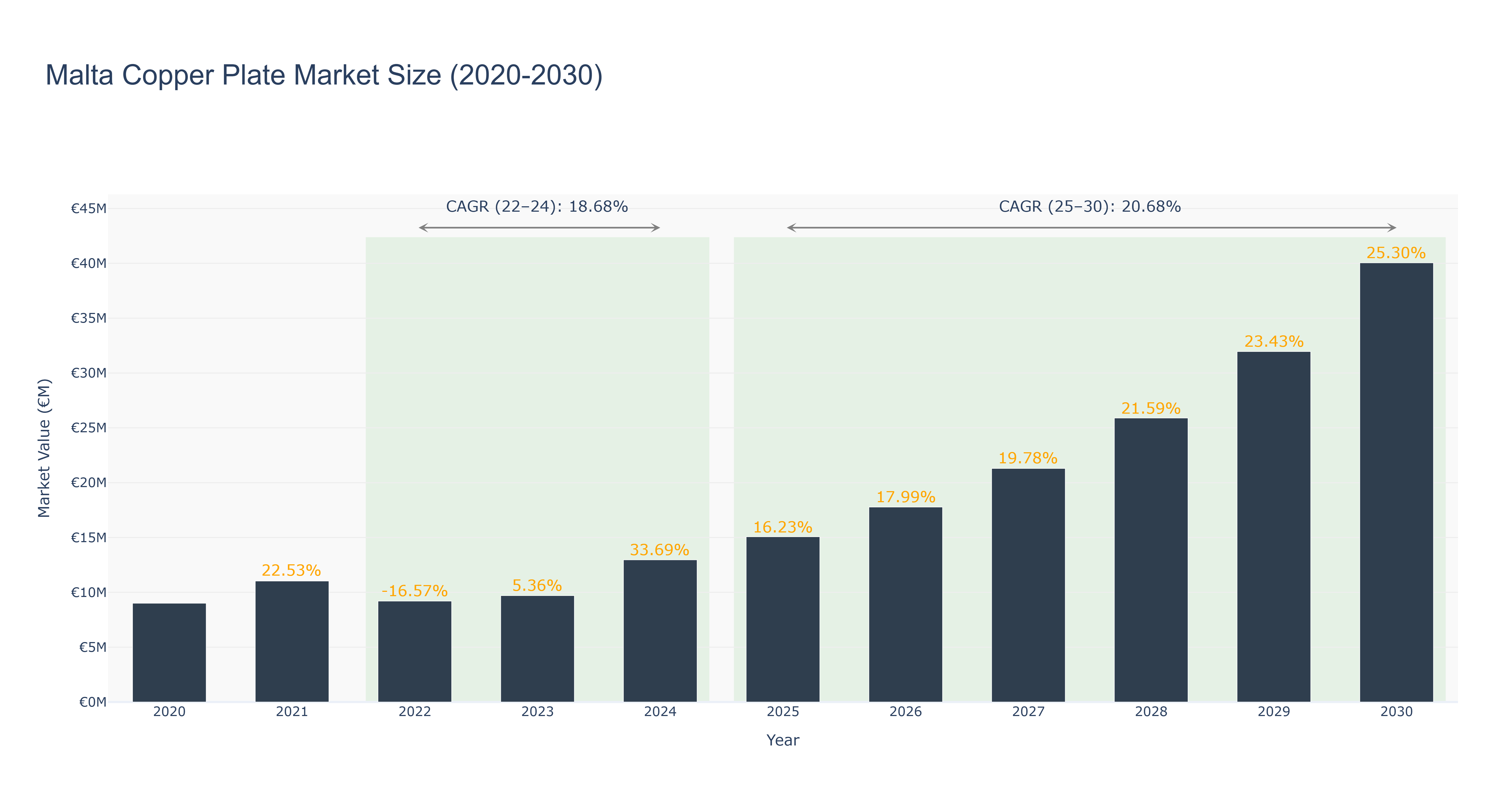 Malta Copper Plate Market Size (2020-2030)